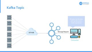 Kafka Topic
Ok, give me the data
sent by the smart-
meter aproducer
 