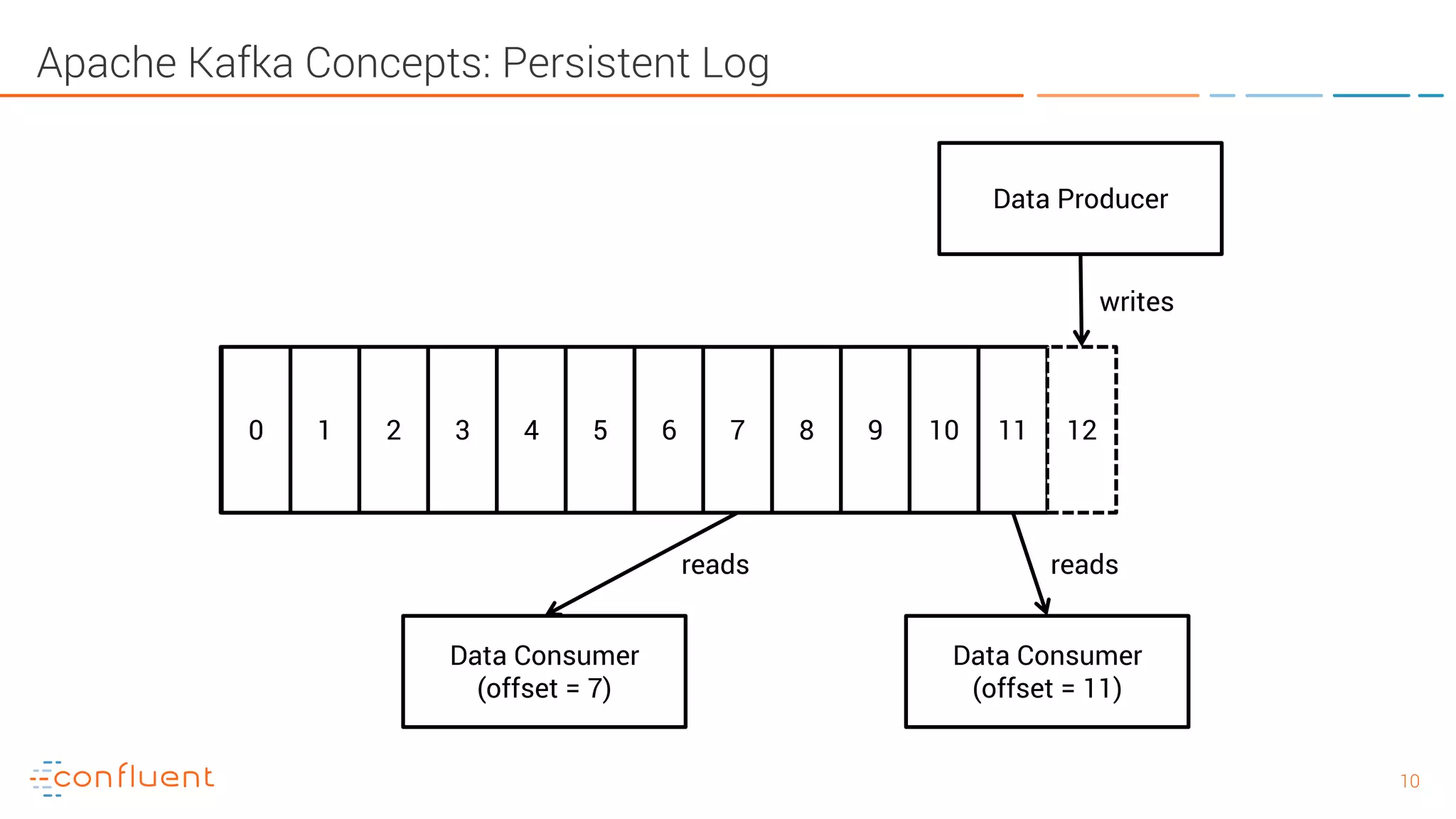 1010 Apache Kafka Concepts: Persistent Log Data Producer 0 1 2 3 4 5 6 7 8 9 10 11 12 writes Data Consumer (offset = 7) Data Consumer (offset = 11) reads reads 