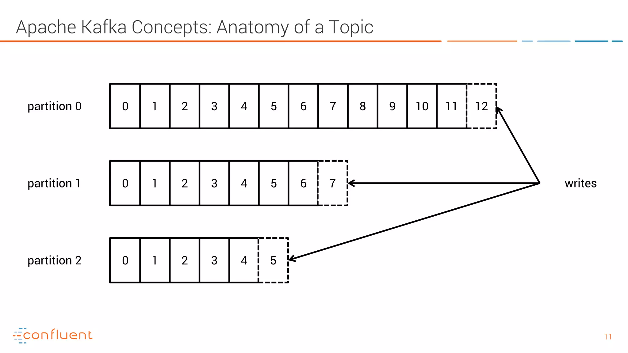 1111 Apache Kafka Concepts: Anatomy of a Topic 0 1 2 3 4 5 6 7 8 9 10 11 12partition 0 0 1 2 3 4 5 6 7 40 1 2 3 5 partition 1 partition 2 writes 