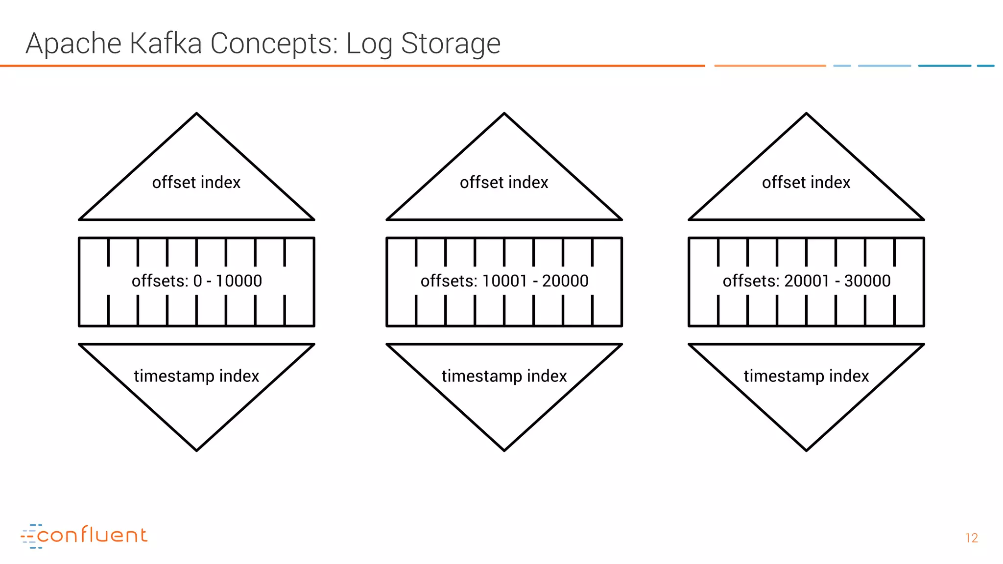 1212 Apache Kafka Concepts: Log Storage offset index timestamp index offsets: 0 - 10000 offset index timestamp index offsets: 10001 - 20000 offset index timestamp index offsets: 20001 - 30000 