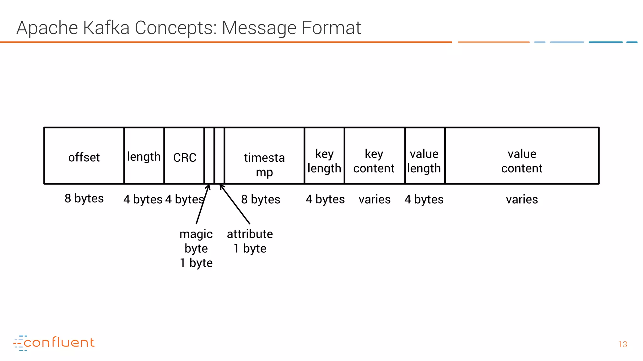 1313 Apache Kafka Concepts: Message Format 8 bytes 4 bytes 4 bytes 8 bytes 4 bytes varies 4 bytes varies offset length CRC timesta mp key length value length key content value content magic byte 1 byte attribute 1 byte 