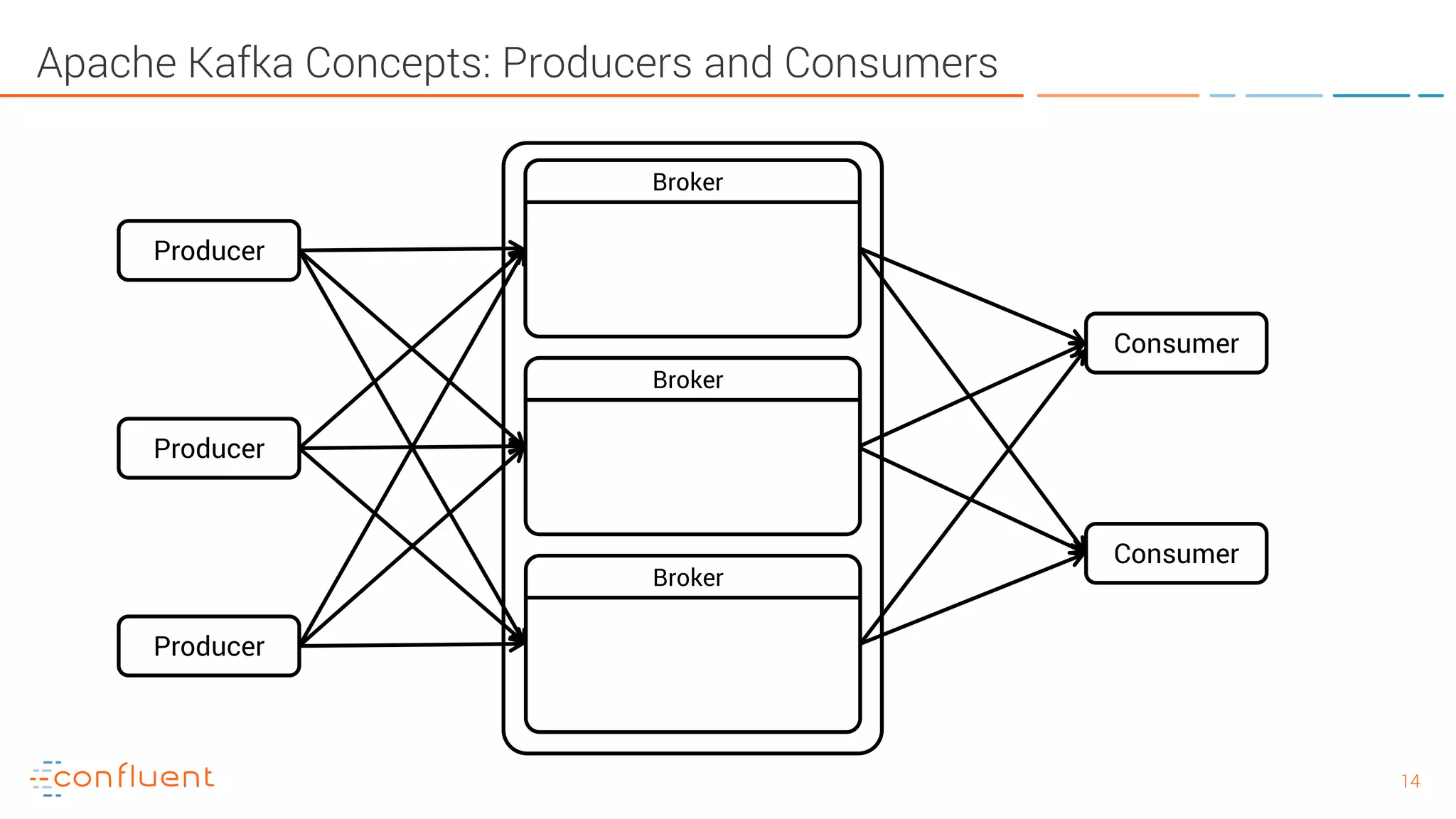 1414 Apache Kafka Concepts: Producers and Consumers Producer Producer Producer Consumer Consumer Broker Broker Broker 