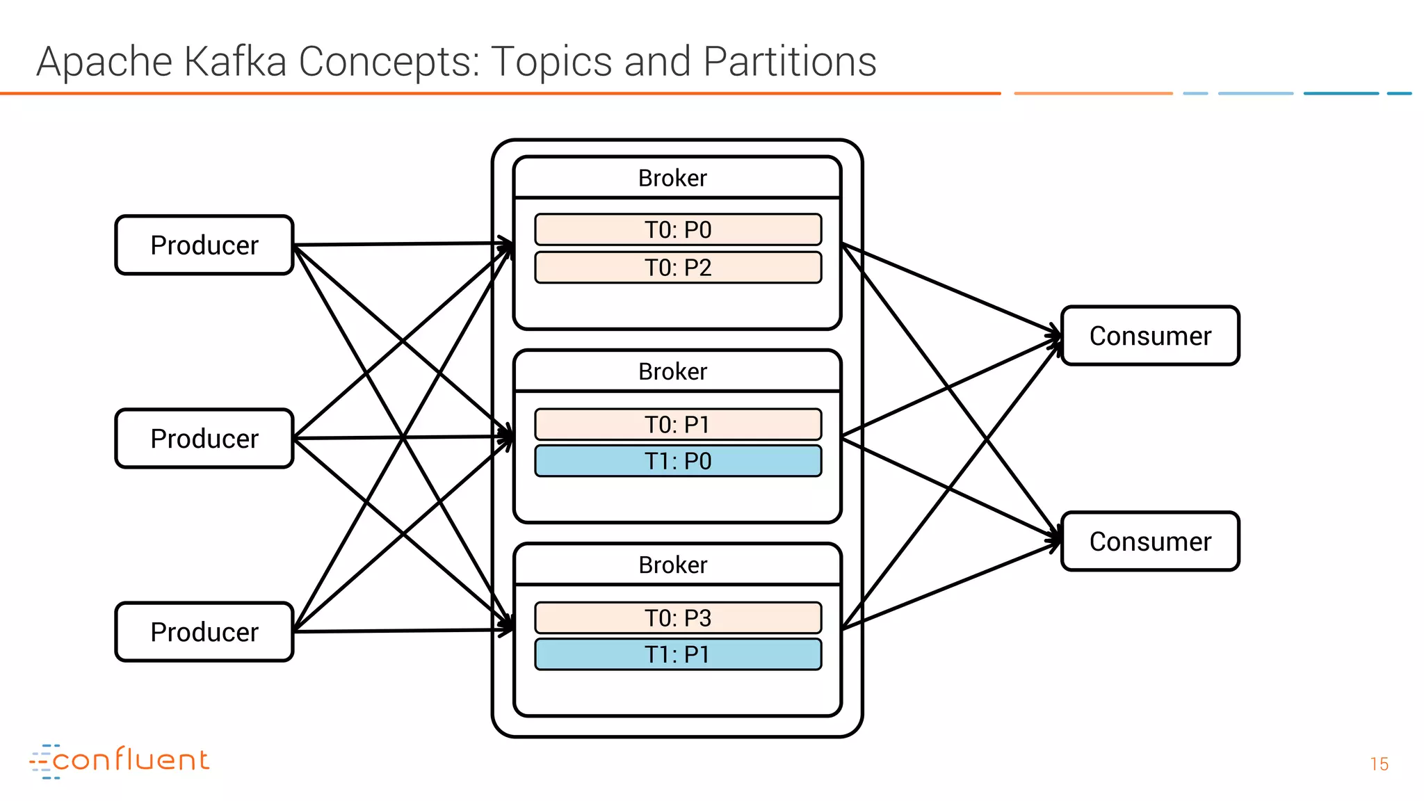 1515 Apache Kafka Concepts: Topics and Partitions Producer Producer Producer Consumer Consumer Broker Broker Broker T0: P0 T0: P2 T0: P1 T0: P3 T1: P0 T1: P1 