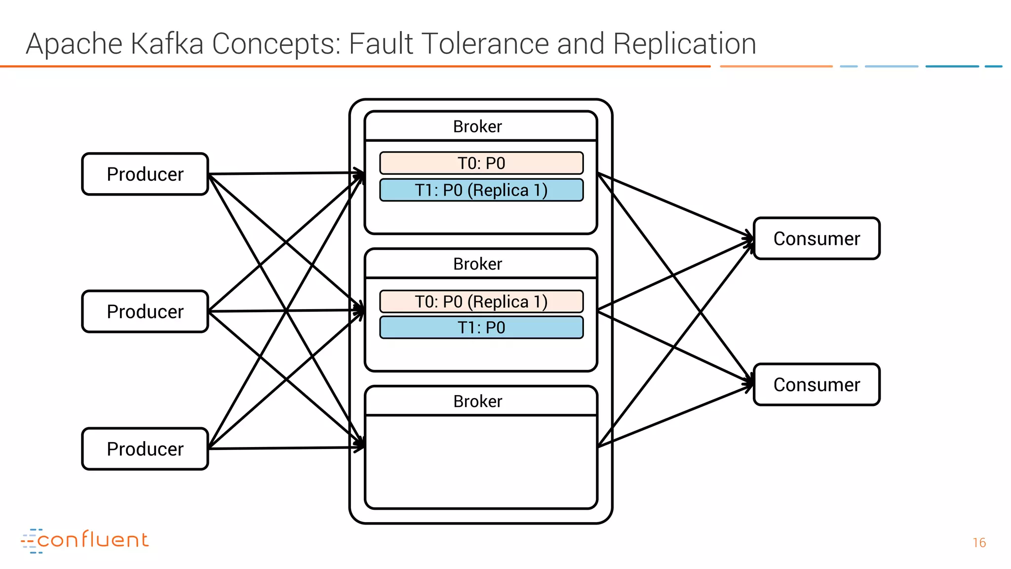 1616 Apache Kafka Concepts: Fault Tolerance and Replication Producer Producer Producer Consumer Consumer Broker Broker Broker T0: P0 T0: P0 (Replica 1) T1: P0 T1: P0 (Replica 1) 