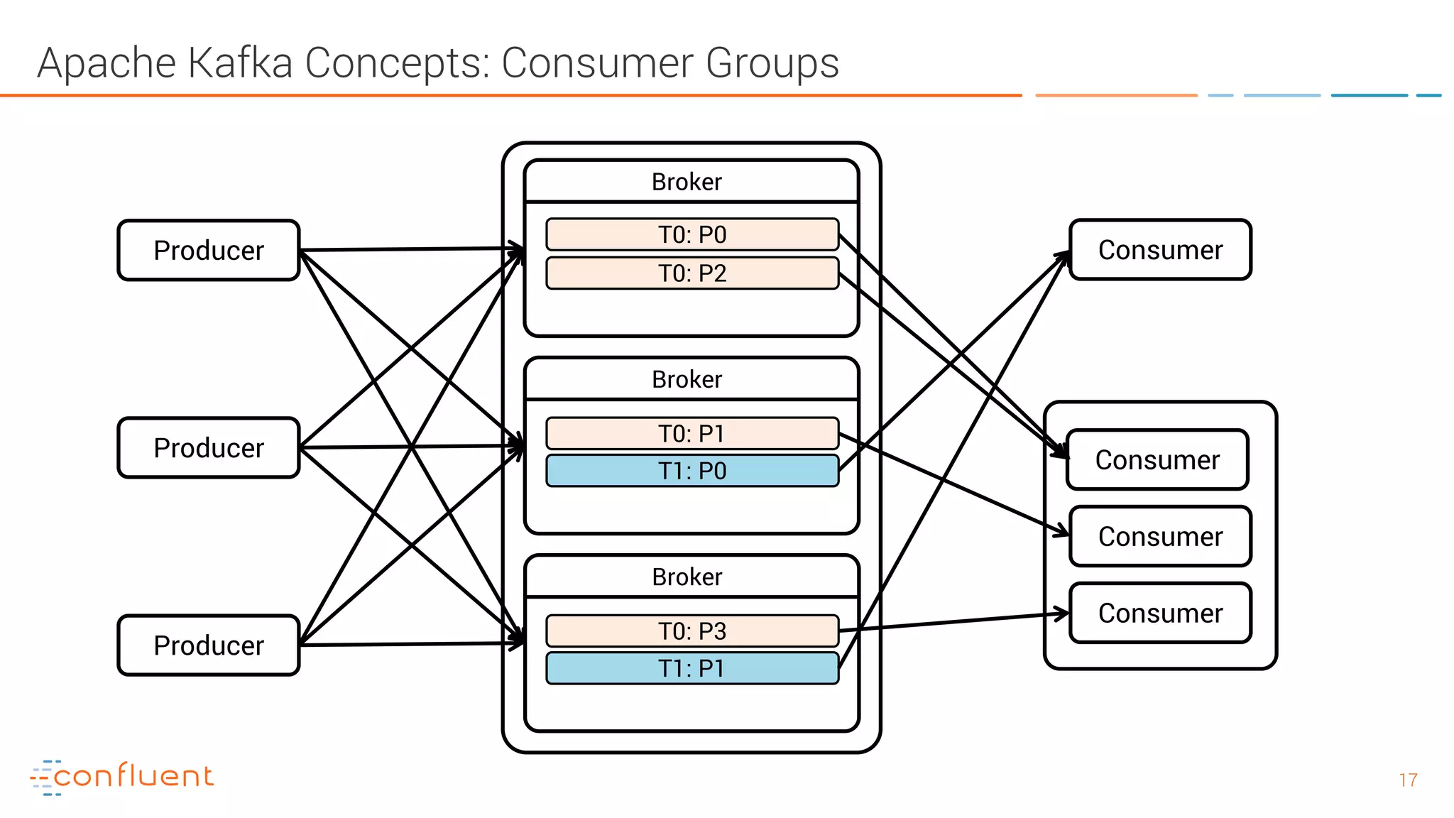 1717 Apache Kafka Concepts: Consumer Groups Producer Producer Producer Consumer Broker Broker Broker T0: P0 T0: P2 T0: P1 T0: P3 T1: P0 T1: P1 Consumer Consumer Consumer 
