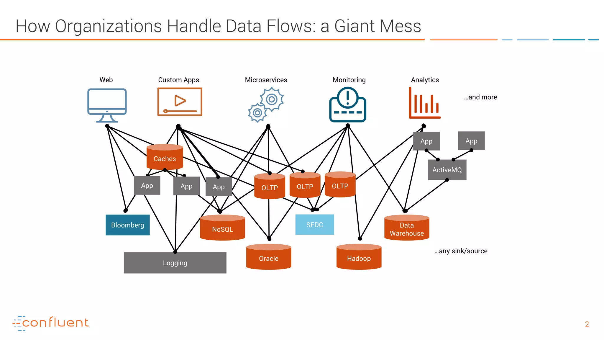 22 How Organizations Handle Data Flows: a Giant Mess Data Warehouse Hadoop NoSQL Oracle SFDC Logging Bloomberg …any sink/source Web Custom Apps Microservices Monitoring Analytics …and more OLTP ActiveMQ App App Caches OLTP OLTPAppAppApp 