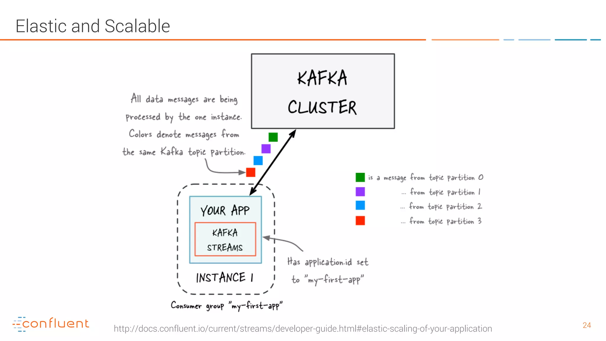 2424 Elastic and Scalable http://docs.confluent.io/current/streams/developer-guide.html#elastic-scaling-of-your-application 