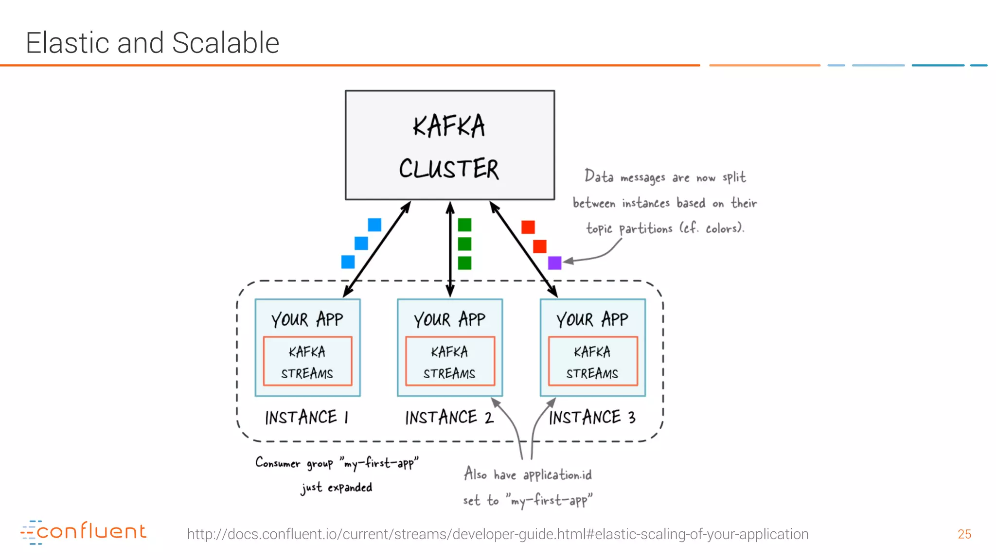 2525 Elastic and Scalable http://docs.confluent.io/current/streams/developer-guide.html#elastic-scaling-of-your-application 