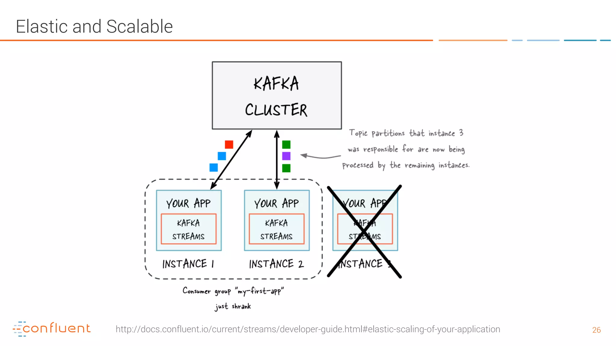 2626 Elastic and Scalable http://docs.confluent.io/current/streams/developer-guide.html#elastic-scaling-of-your-application 