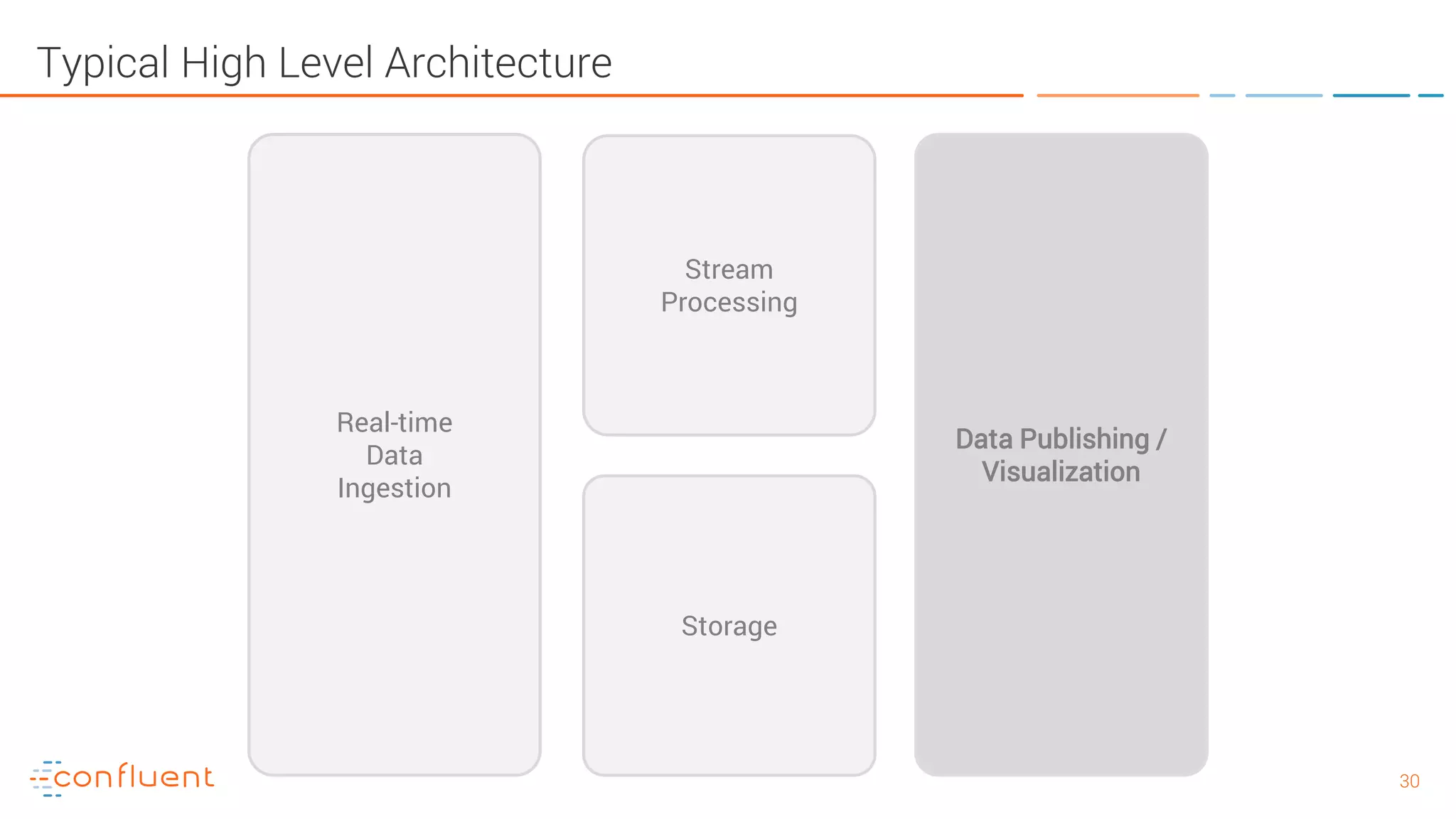 3030 Typical High Level Architecture Data Publishing / Visualization Stream Processing Storage Real-time Data Ingestion 