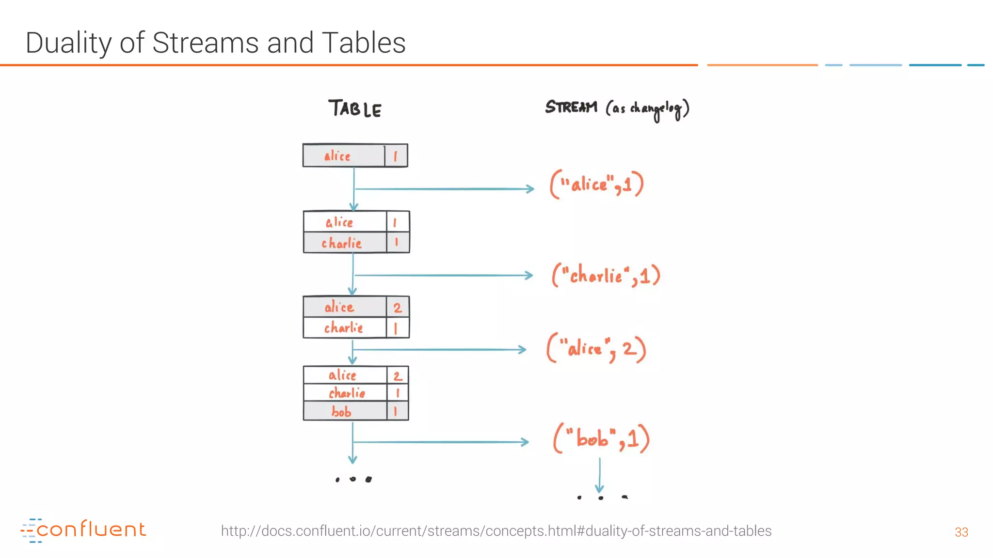 3333 Duality of Streams and Tables http://docs.confluent.io/current/streams/concepts.html#duality-of-streams-and-tables 