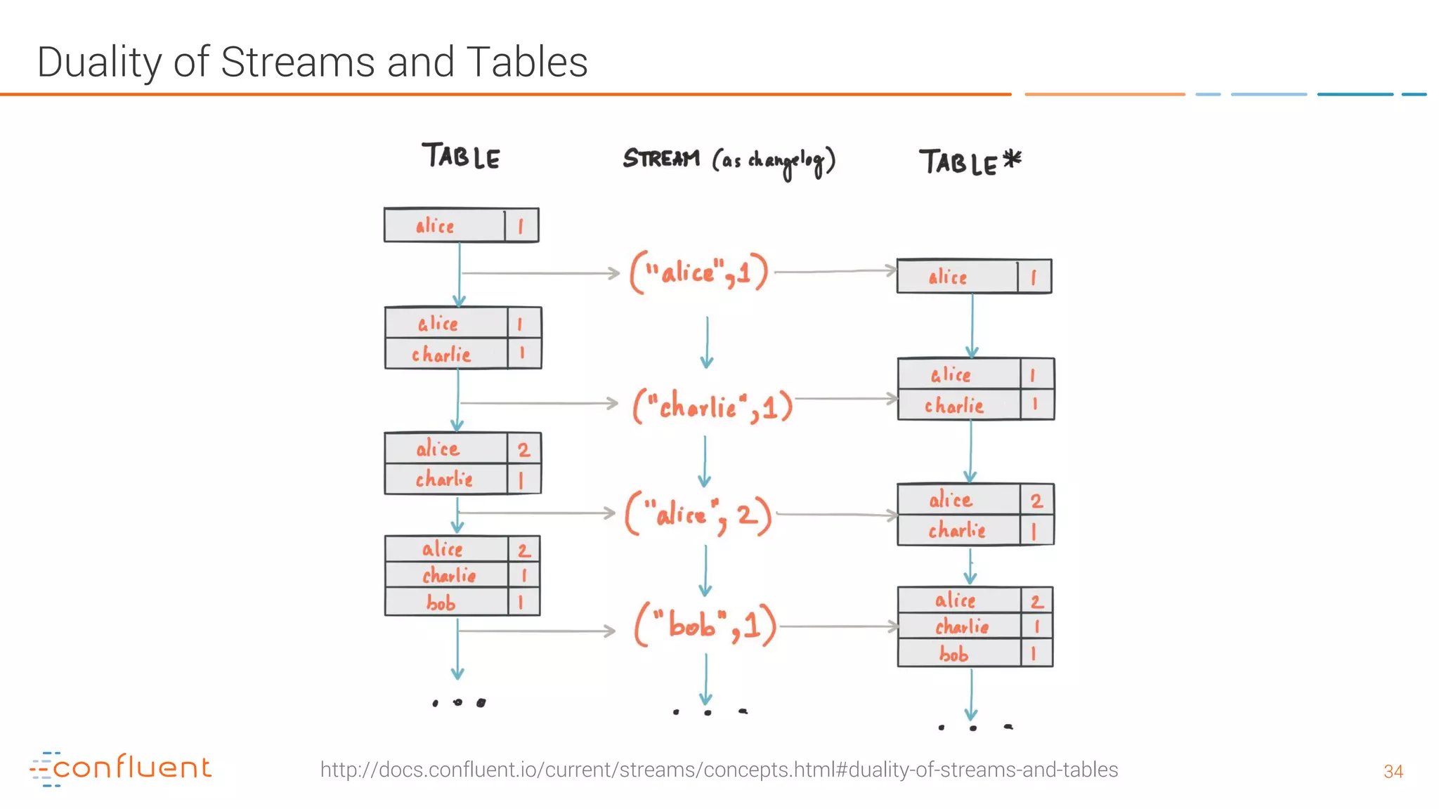 3434 Duality of Streams and Tables http://docs.confluent.io/current/streams/concepts.html#duality-of-streams-and-tables 