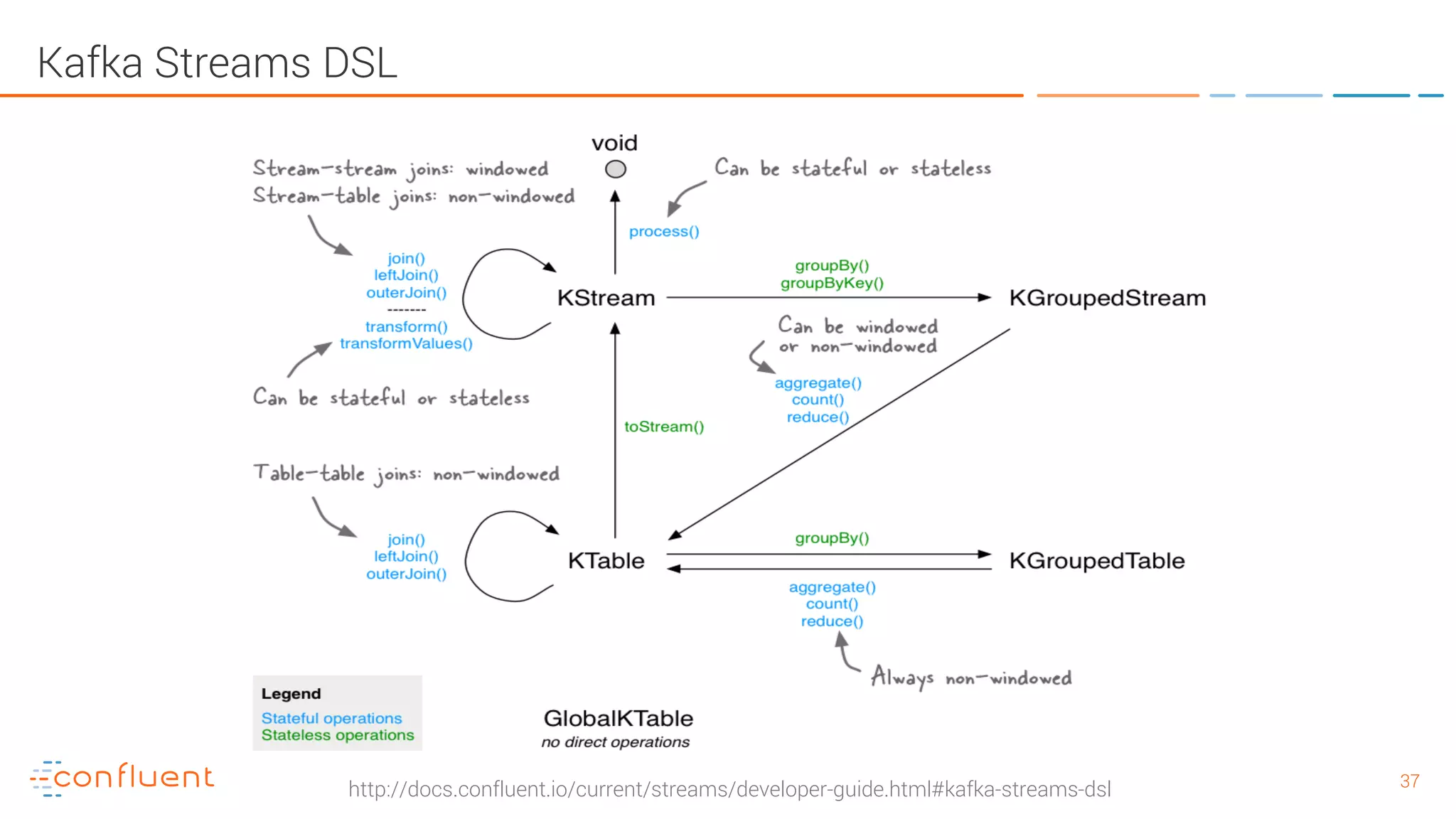 3737 Kafka Streams DSL http://docs.confluent.io/current/streams/developer-guide.html#kafka-streams-dsl 