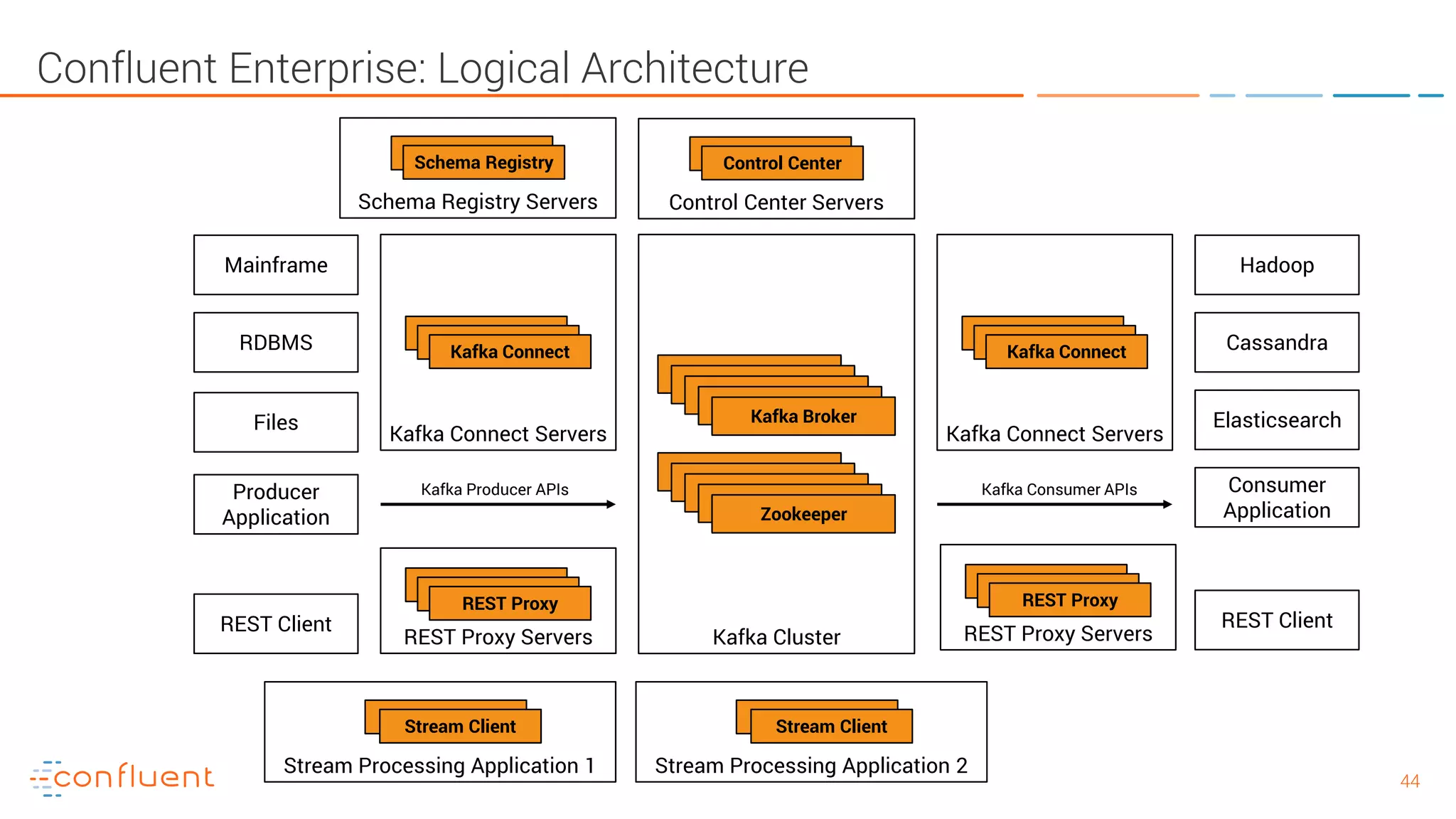 4444 Confluent Enterprise: Logical Architecture Kafka Cluster Mainframe Kafka Connect Servers Kafka ConnectRDBMS Hadoop Cassandra Elasticsearch Kafka Connect Servers Kafka Connect Files Producer Application Consumer ApplicationZookeeper Kafka Broker REST Proxy Servers REST Proxy REST Client Control Center Servers Control Center Schema Registry Servers Schema Registry Kafka Producer APIs Kafka Consumer APIs Stream Processing Application 1 Stream Client Stream Processing Application 2 Stream Client REST Proxy Servers REST Proxy REST Client 