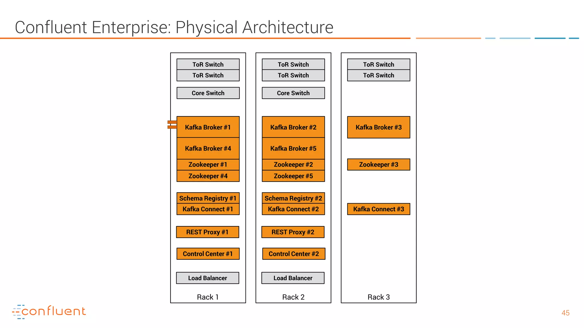 4545 Confluent Enterprise: Physical Architecture Rack 1 Kafka Broker #1 ToR Switch ToR Switch Schema Registry #1 Kafka Connect #1 Zookeeper #1 REST Proxy #1 Kafka Broker #4 Zookeeper #4 Rack 2 Kafka Broker #2 ToR Switch ToR Switch Schema Registry #2 Kafka Connect #2 Zookeeper #2 Kafka Broker #5 Zookeeper #5 Rack 3 Kafka Broker #3 ToR Switch ToR Switch Kafka Connect #3 Zookeeper #3 Core Switch Core Switch REST Proxy #2 Load Balancer Load Balancer Control Center #1 Control Center #2 