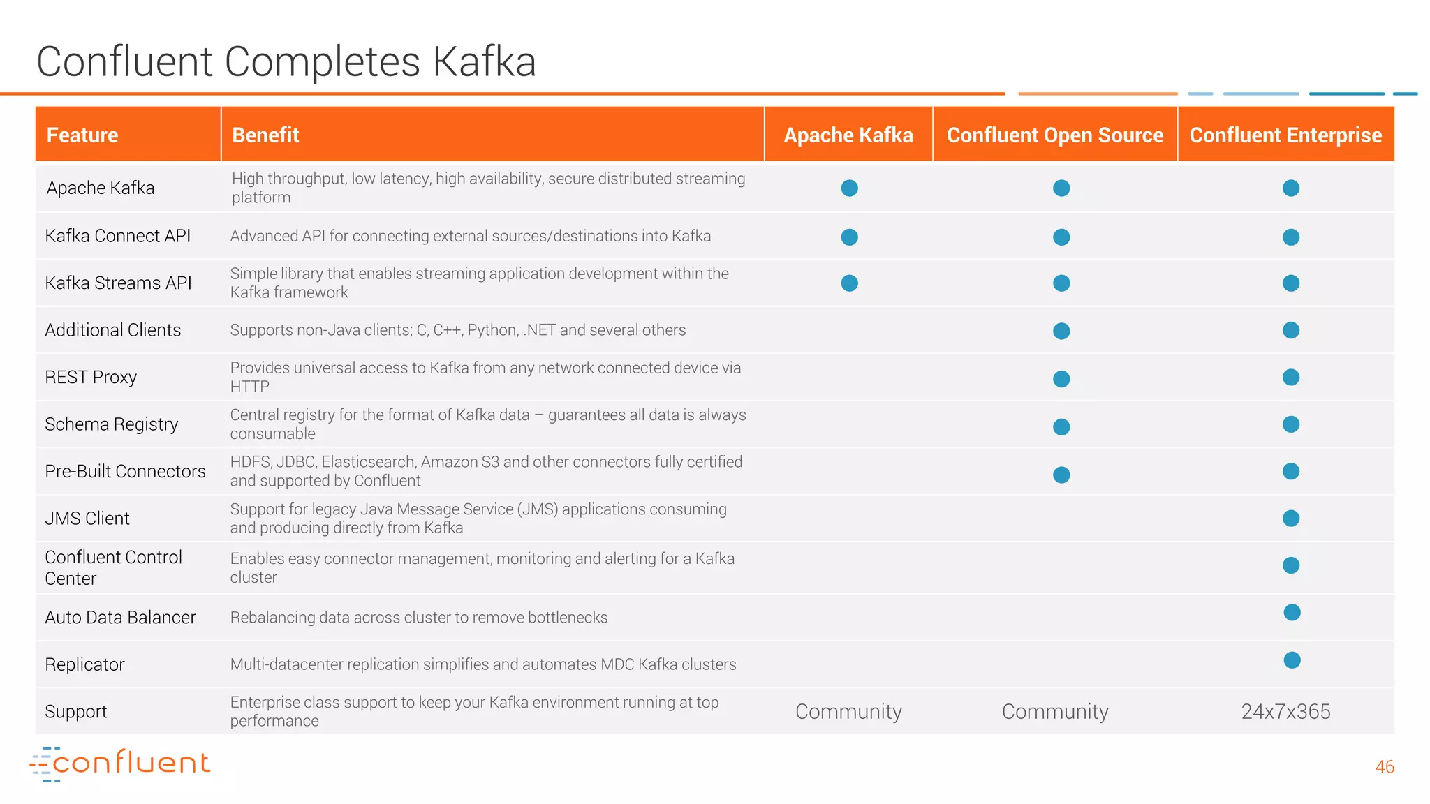 4646 Confluent Completes Kafka Feature Benefit Apache Kafka Confluent Open Source Confluent Enterprise Apache Kafka High throughput, low latency, high availability, secure distributed streaming platform Kafka Connect API Advanced API for connecting external sources/destinations into Kafka Kafka Streams API Simple library that enables streaming application development within the Kafka framework Additional Clients Supports non-Java clients; C, C++, Python, .NET and several others REST Proxy Provides universal access to Kafka from any network connected device via HTTP Schema Registry Central registry for the format of Kafka data – guarantees all data is always consumable Pre-Built Connectors HDFS, JDBC, Elasticsearch, Amazon S3 and other connectors fully certified and supported by Confluent JMS Client Support for legacy Java Message Service (JMS) applications consuming and producing directly from Kafka Confluent Control Center Enables easy connector management, monitoring and alerting for a Kafka cluster Auto Data Balancer Rebalancing data across cluster to remove bottlenecks Replicator Multi-datacenter replication simplifies and automates MDC Kafka clusters Support Enterprise class support to keep your Kafka environment running at top performance Community Community 24x7x365 