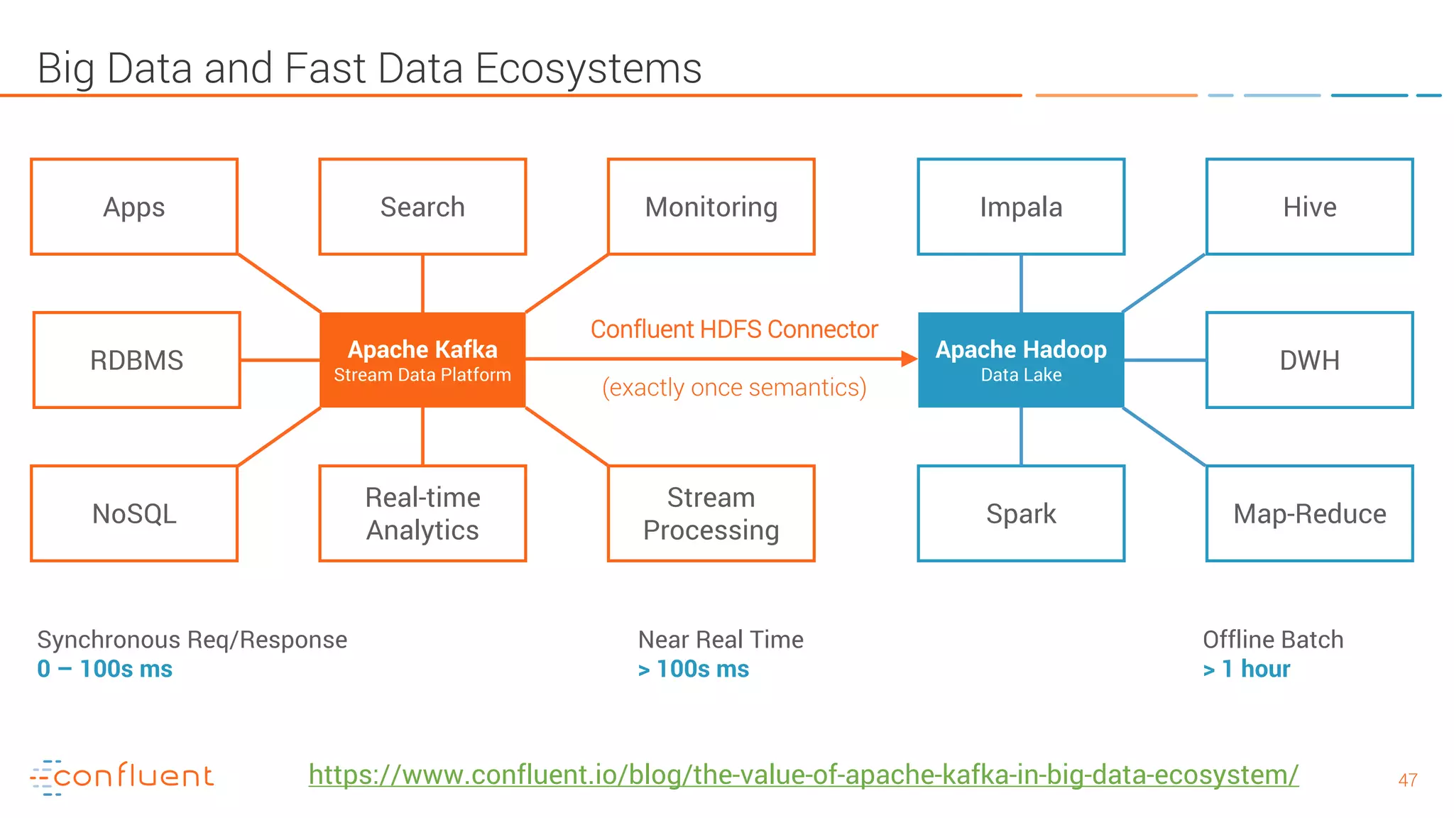 4747 Big Data and Fast Data Ecosystems Synchronous Req/Response 0 – 100s ms Near Real Time > 100s ms Offline Batch > 1 hour Apache Kafka Stream Data Platform Search RDBMS Apps Monitoring Real-time Analytics NoSQL Stream Processing Apache Hadoop Data Lake Impala DWH Hive Spark Map-Reduce Confluent HDFS Connector (exactly once semantics) https://www.confluent.io/blog/the-value-of-apache-kafka-in-big-data-ecosystem/ 