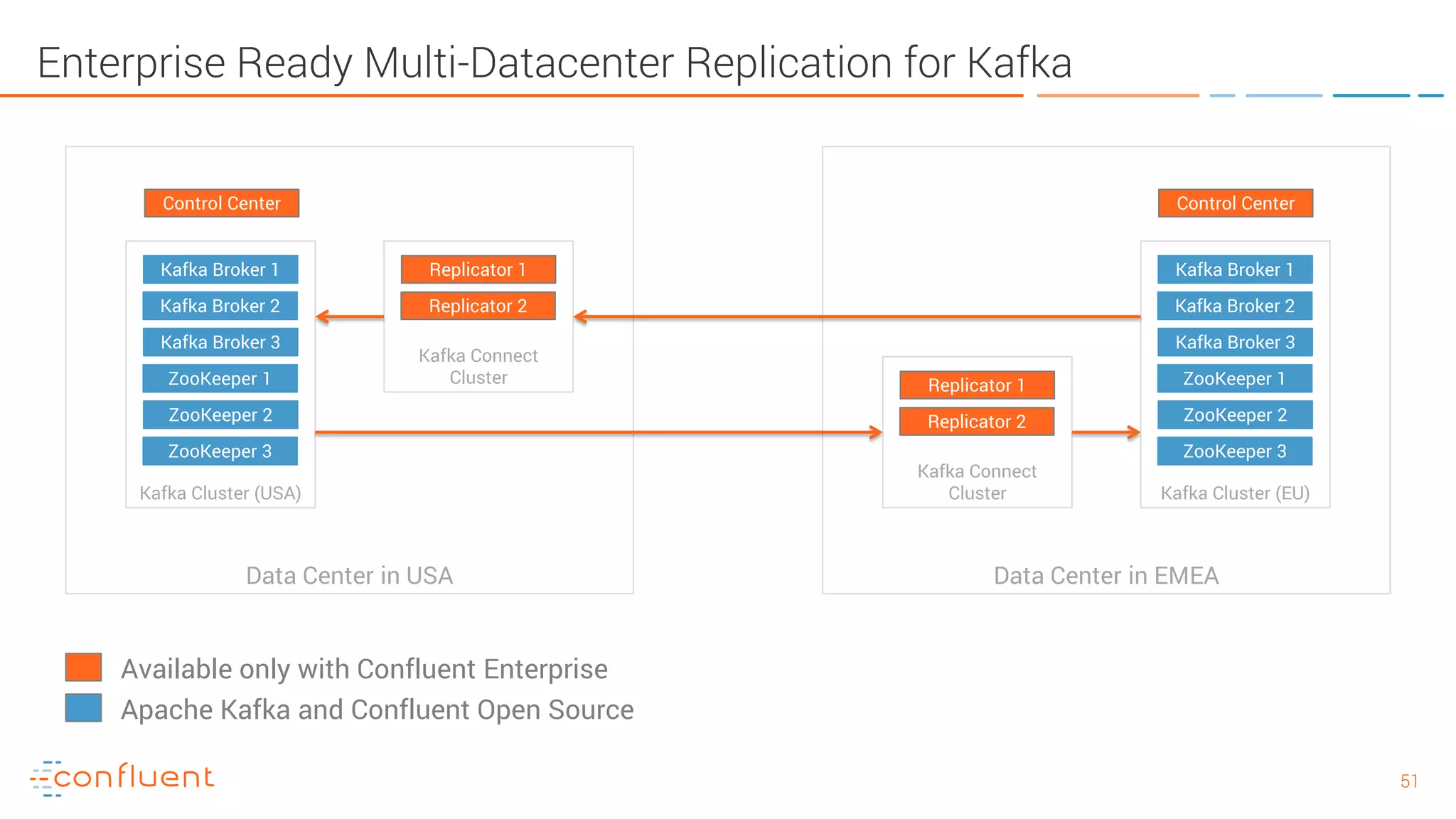5151 Enterprise Ready Multi-Datacenter Replication for Kafka Data Center in USA Kafka Cluster (USA) Kafka Broker 1 Kafka Broker 2 Kafka Broker 3 ZooKeeper 1 ZooKeeper 2 ZooKeeper 3 Control Center Kafka Connect Cluster Replicator 1 Replicator 2 Data Center in EMEA Kafka Cluster (EU) Kafka Broker 1 Kafka Broker 2 Kafka Broker 3 ZooKeeper 1 ZooKeeper 2 ZooKeeper 3 Control Center Kafka Connect Cluster Replicator 1 Replicator 2 Available only with Confluent Enterprise Apache Kafka and Confluent Open Source 