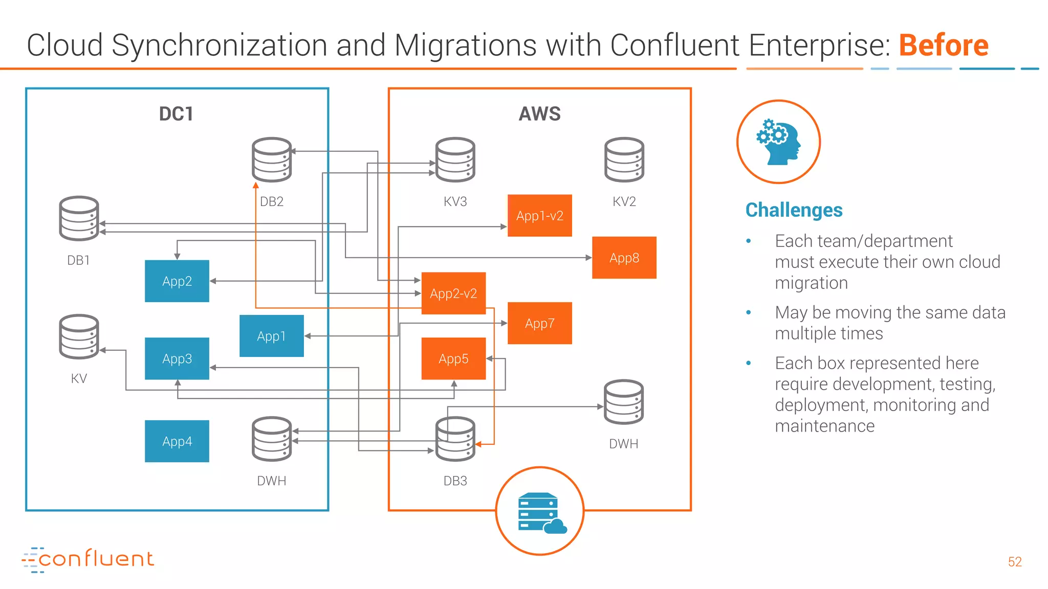 5252 Cloud Synchronization and Migrations with Confluent Enterprise: Before DC1 DB2 DB1 DWH App2 App3 App4 KV2KV3 DB3 App2-v2 App5 App7 App1-v2 AWS App8 DWH App1 Challenges • Each team/department must execute their own cloud migration • May be moving the same data multiple times • Each box represented here require development, testing, deployment, monitoring and maintenance KV 