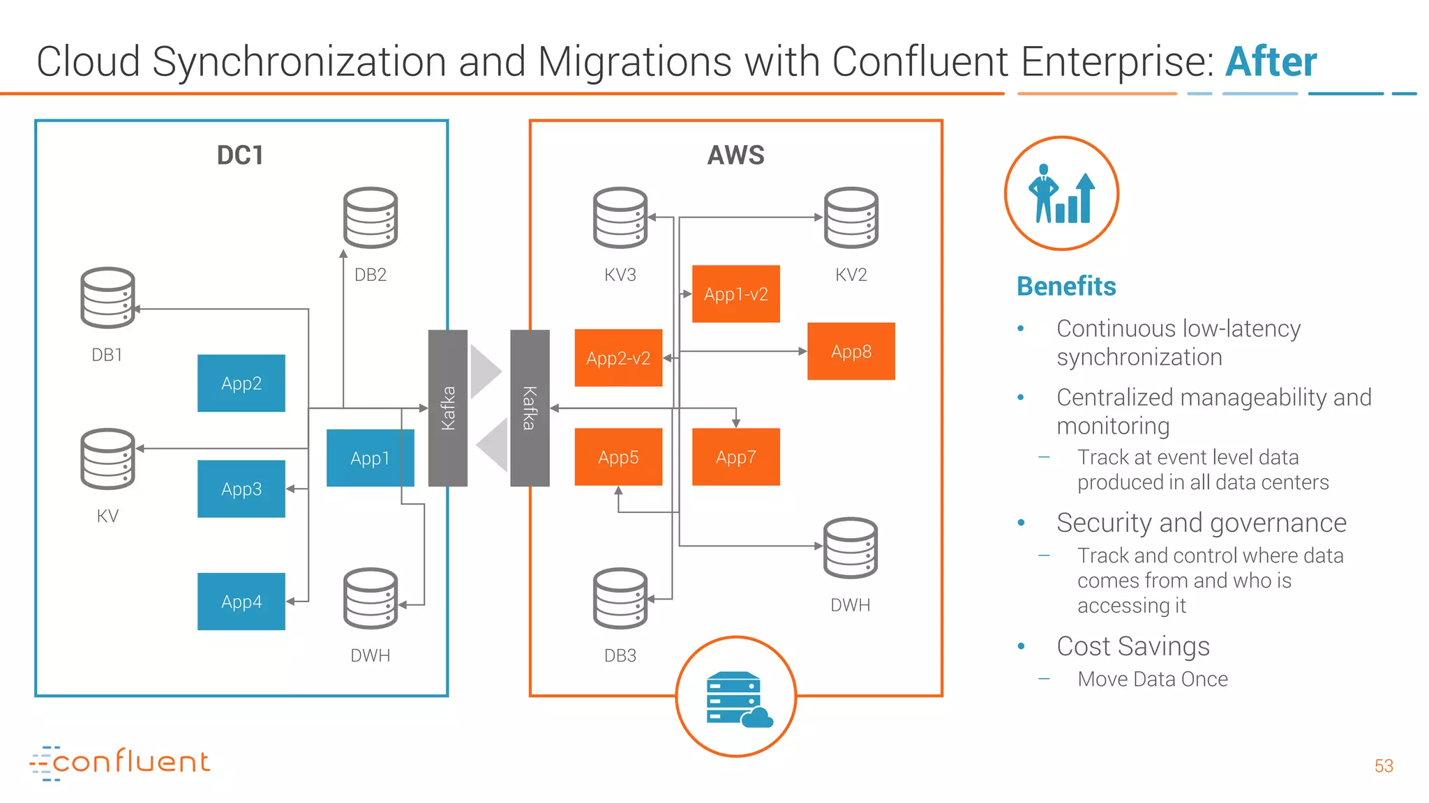 5353 DC1 Cloud Synchronization and Migrations with Confluent Enterprise: After DB2 DB1 KV DWH App2 App4 KV2KV3 App2-v2 App5 App7 App1-v2 AWS App8 DWH App1 Kafka Kafka App3 Benefits • Continuous low-latency synchronization • Centralized manageability and monitoring – Track at event level data produced in all data centers • Security and governance – Track and control where data comes from and who is accessing it • Cost Savings – Move Data Once DB3 