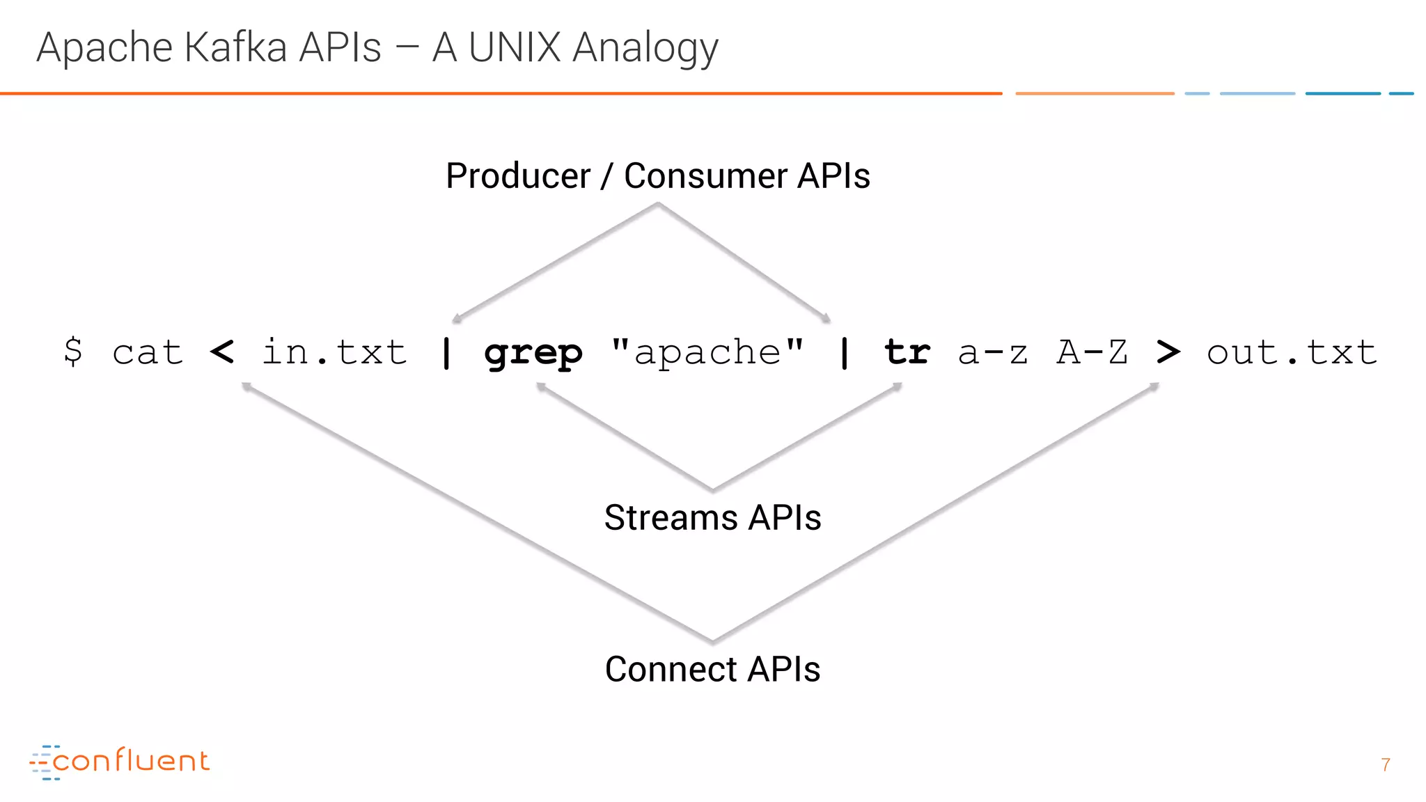 77 Apache Kafka APIs – A UNIX Analogy $ cat < in.txt | grep "apache" | tr a-z A-Z > out.txt Connect APIs Streams APIs Producer / Consumer APIs 