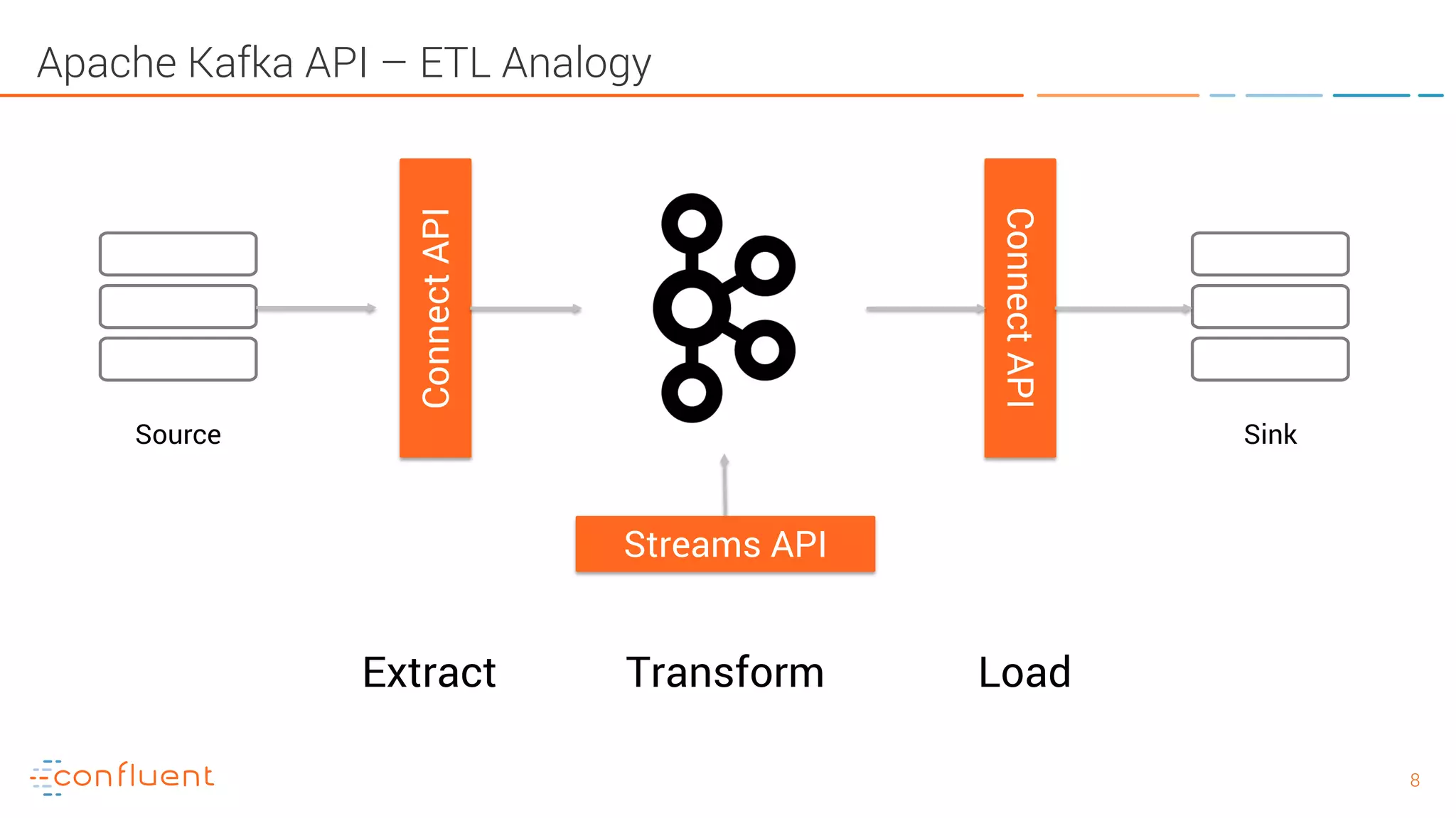 88 Apache Kafka API – ETL Analogy Source SinkConnectAPI ConnectAPI Streams API Extract Transform Load 