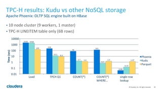 39	©	Cloudera,	Inc.	All	rights	reserved.	
TPC-H	results:	Kudu	vs	other	NoSQL	storage	
Apache	Phoenix:	OLTP	SQL	engine	built	on	HBase	
•  10	node	cluster	(9	workers,	1	master)	
•  TPC-H	LINEITEM	table	only	(6B	rows)	
 