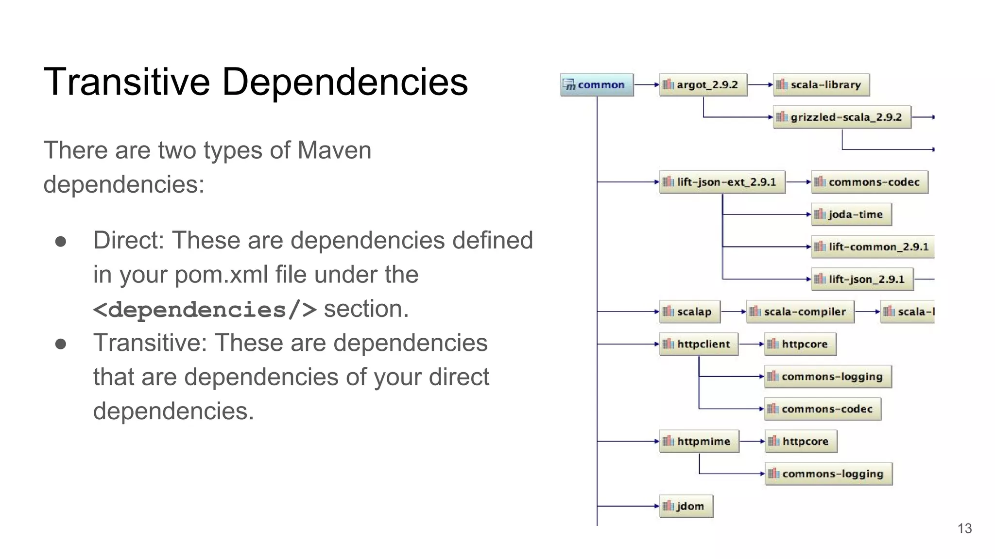 Transitive Dependencies
There are two types of Maven
dependencies:
● Direct: These are dependencies defined
in your pom.xml file under the
<dependencies/> section.
● Transitive: These are dependencies
that are dependencies of your direct
dependencies.
13
 