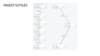 INGEST S3 FILES
 