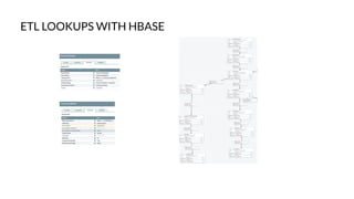 ETL LOOKUPS WITH HBASE
 