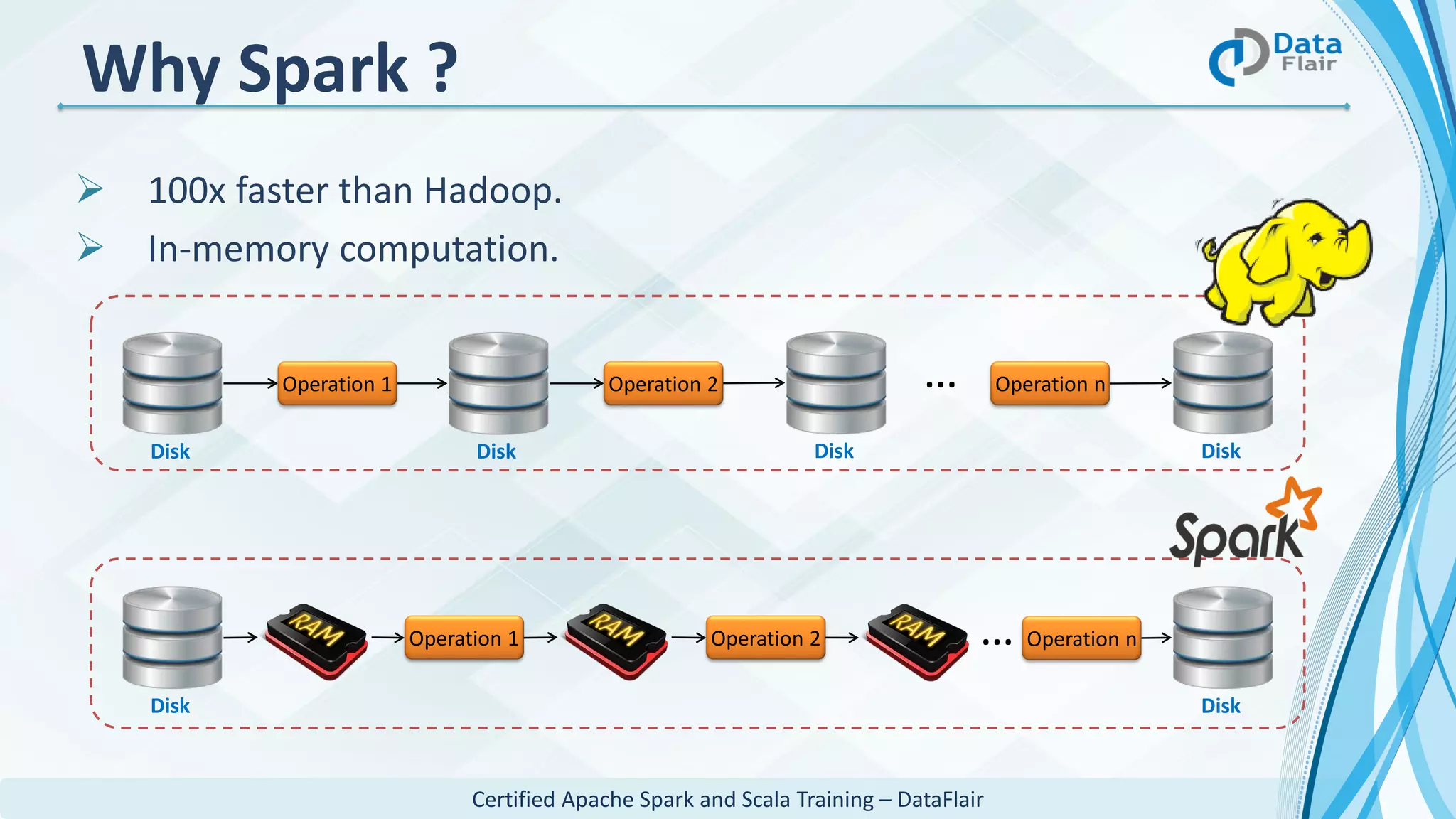 Certified Apache Spark and Scala Training – DataFlair
Why Spark ?
 100x faster than Hadoop.
 In-memory computation.
Operation 1 Operation 2
Disk
…
Disk
Operation n
Disk
Disk
Operation 1 Operation 2 … Operation n
Disk
Disk
 