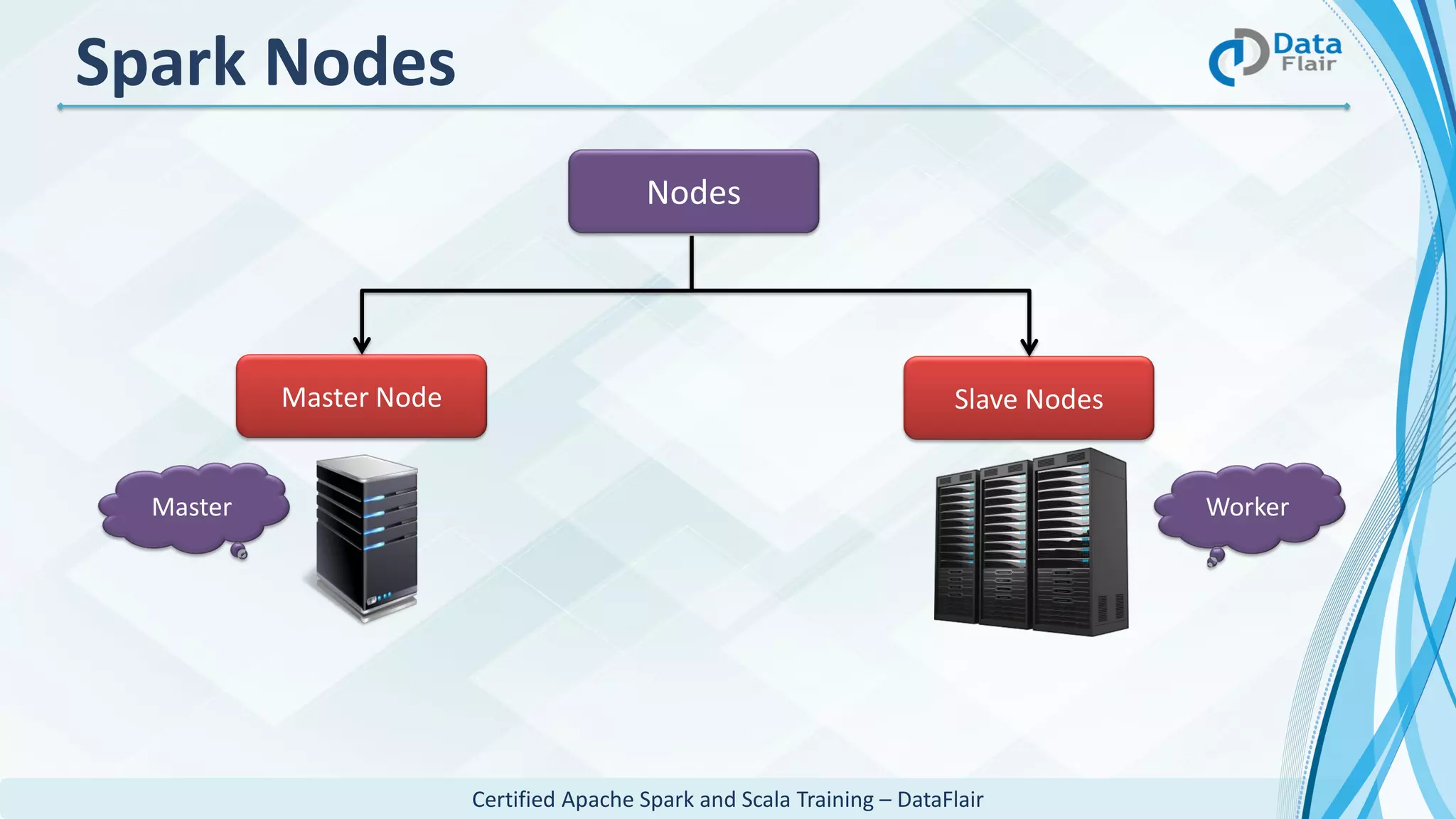 Certified Apache Spark and Scala Training – DataFlair
Nodes
Master Node Slave Nodes
Master Worker
Spark Nodes
 