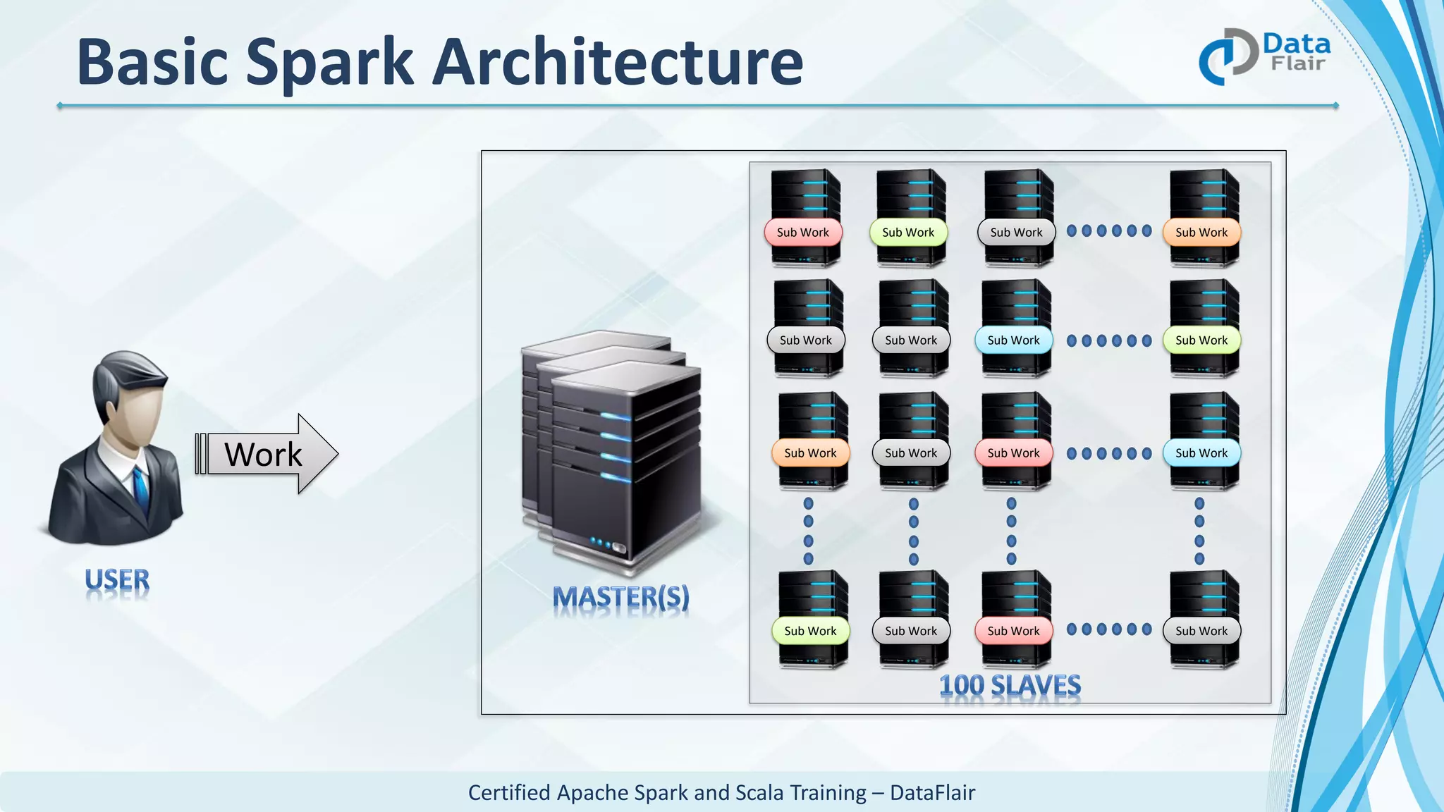 Certified Apache Spark and Scala Training – DataFlair
Basic Spark Architecture
Sub Work Sub Work Sub Work Sub Work
Sub WorkSub Work
Sub Work
Sub Work
Sub Work
Sub Work
Sub Work
Sub Work
Sub Work
Sub Work
Sub Work
Sub Work
Work
 