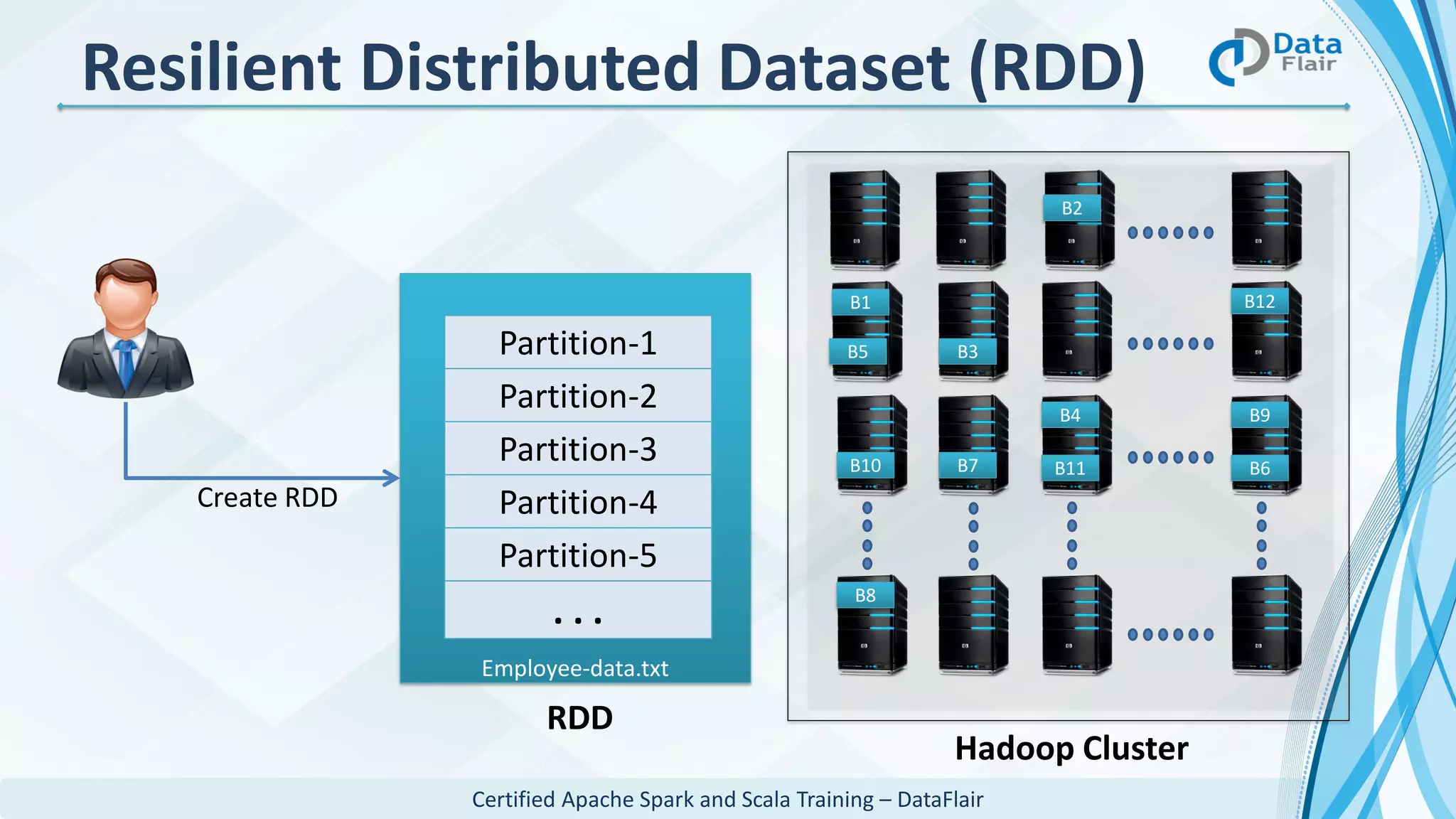 Certified Apache Spark and Scala Training – DataFlair
Employee-data.txt
B1
B2
B3
B4 B9
B5
B10
B12
B11 B6
B8
B7
Partition-1
Partition-2
Partition-3
Partition-4
Partition-5
. . .
RDD
Create RDD
Resilient Distributed Dataset (RDD)
Hadoop Cluster
 