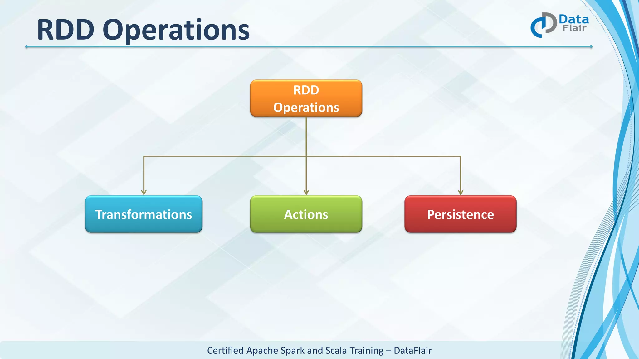 Certified Apache Spark and Scala Training – DataFlair
RDD Operations
RDD
Operations
PersistenceActionsTransformations
 