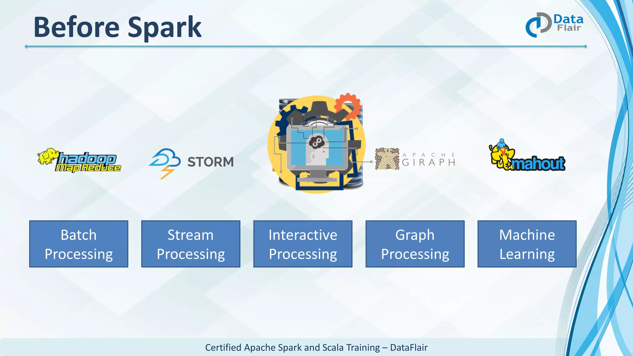 Certified Apache Spark and Scala Training – DataFlair
Before Spark
Batch
Processing
Stream
Processing
Interactive
Processing
Graph
Processing
Machine
Learning
 