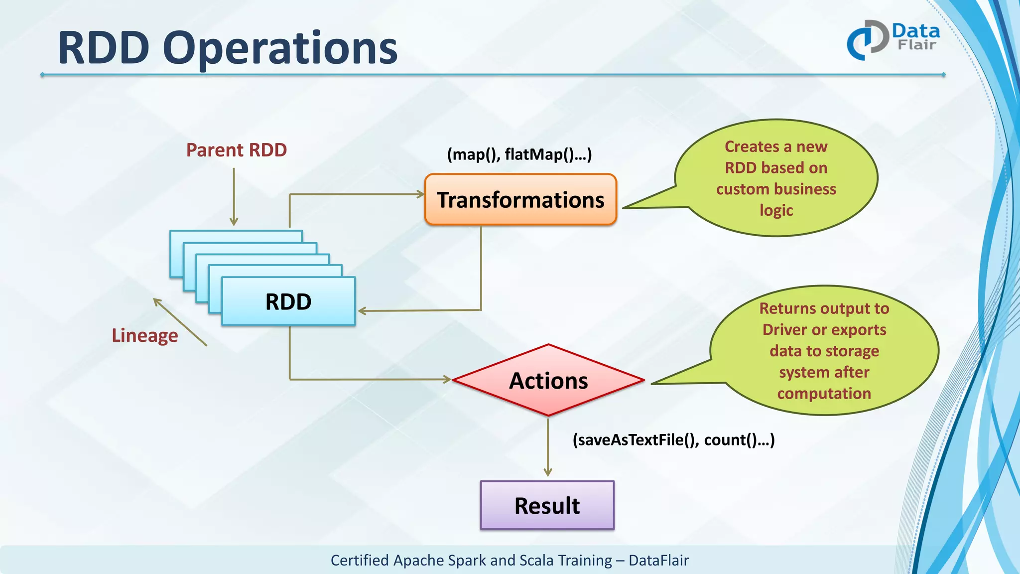 Certified Apache Spark and Scala Training – DataFlair
RDD
Parent RDD
Lineage
Transformations
Actions
Result
Creates a new
RDD based on
custom business
logic
(map(), flatMap()…)
(saveAsTextFile(), count()…)
Returns output to
Driver or exports
data to storage
system after
computation
RDD
RDD Operations
 