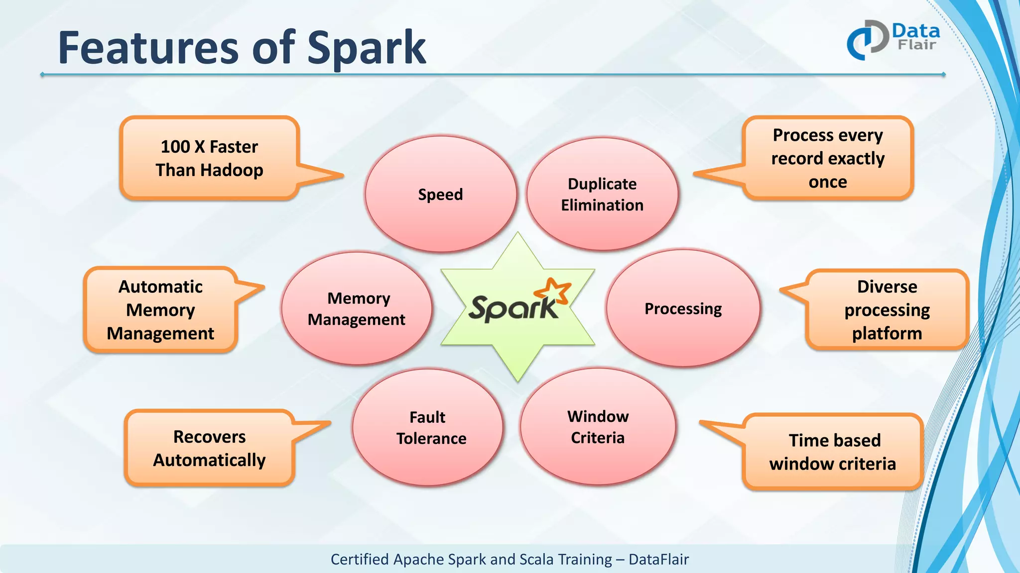 Certified Apache Spark and Scala Training – DataFlair
Features of Spark
Processing
Memory
Management
Window
Criteria
Fault
Tolerance
Duplicate
Elimination
Speed
Process every
record exactly
once
100 X Faster
Than Hadoop
Automatic
Memory
Management
Recovers
Automatically
Time based
window criteria
Diverse
processing
platform
 