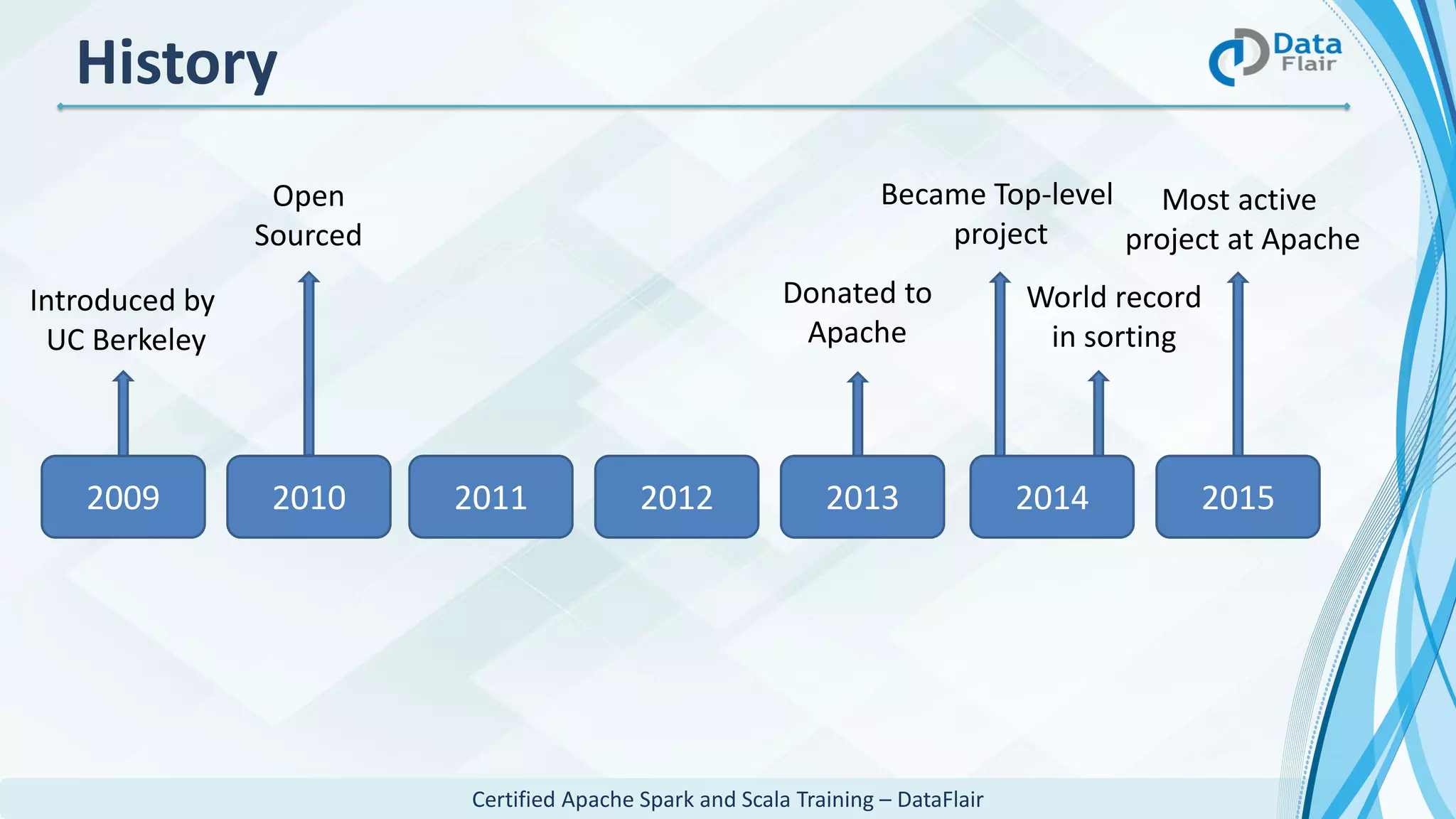 Certified Apache Spark and Scala Training – DataFlair
History
Introduced by
UC Berkeley
Open
Sourced
Donated to
Apache
Became Top-level
project
World record
in sorting
Most active
project at Apache
2010 2011 2012 2013 2014 20152009
 