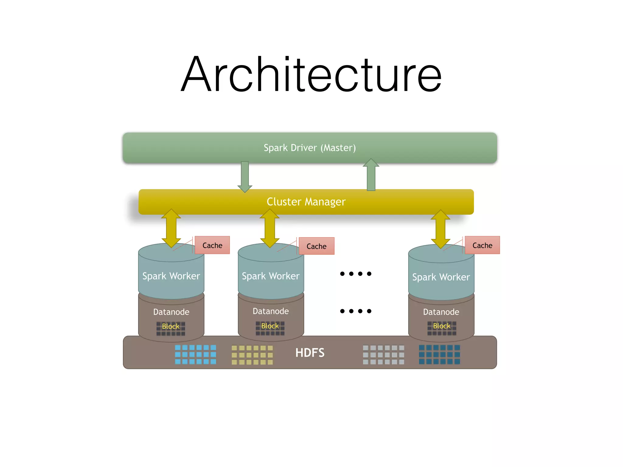 Architecture HDFS Datanode Datanode Datanode.... Spark Worker Spark Worker Spark Worker .... Cache Cache Cache Block Block Block Cluster Manager Spark Driver (Master) 