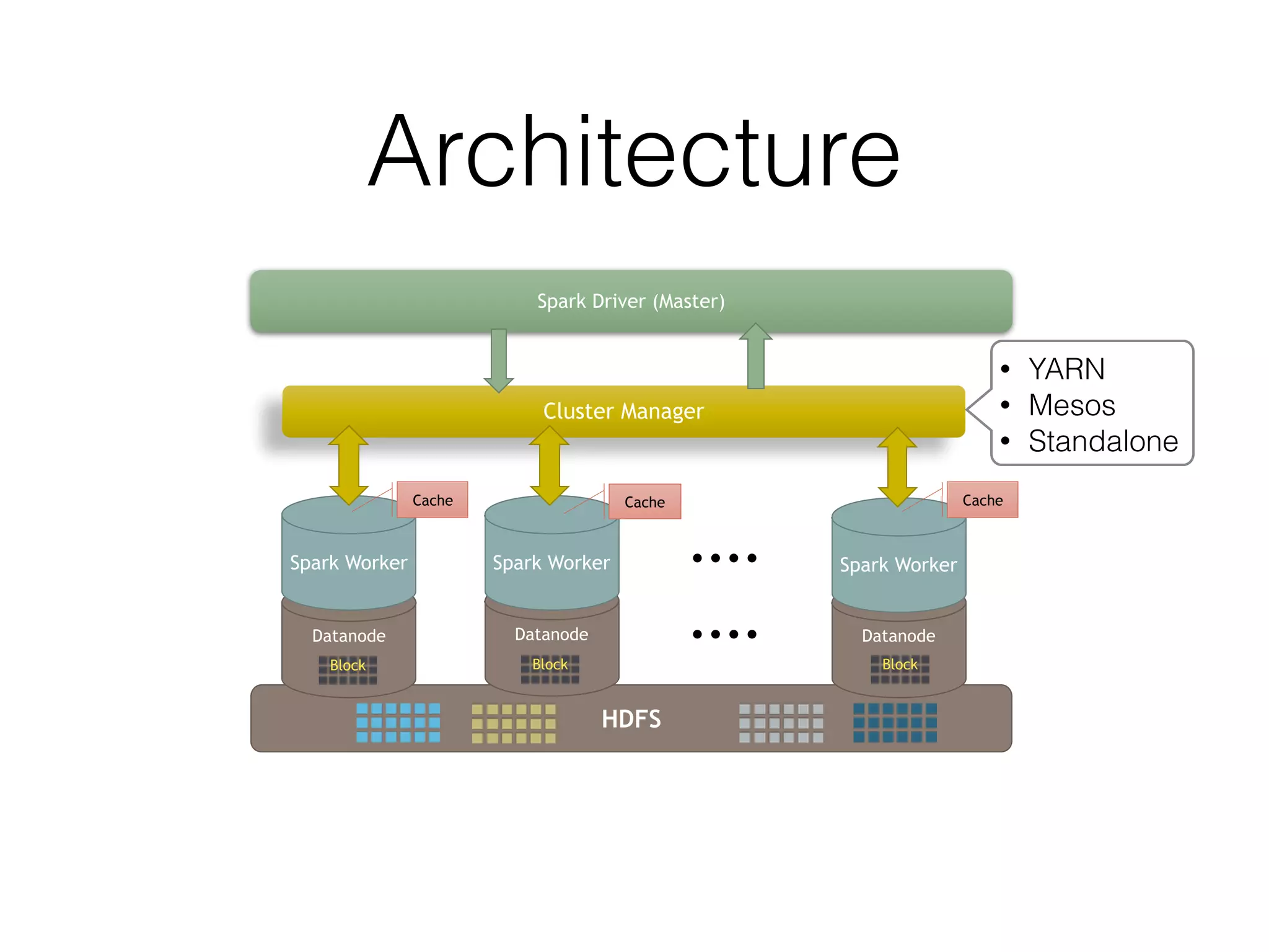 Architecture HDFS Datanode Datanode Datanode.... Spark Worker Spark Worker Spark Worker .... Cache Cache Cache Block Block Block Cluster Manager Spark Driver (Master) • YARN • Mesos • Standalone 