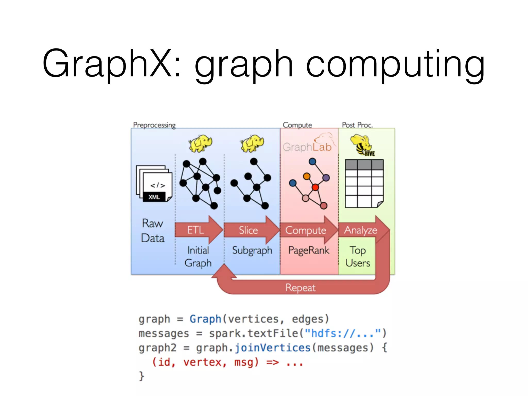 GraphX: graph computing 