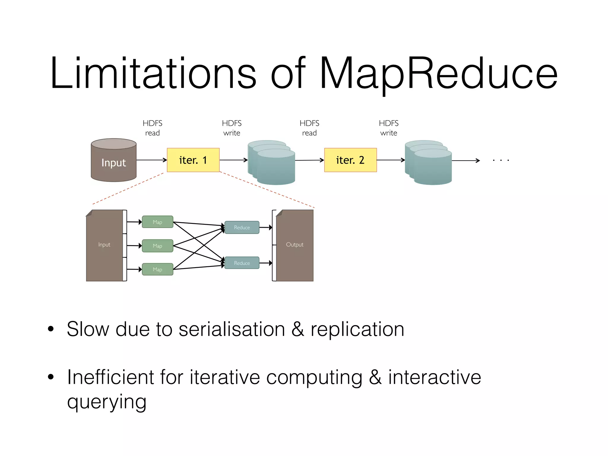 ! ! ! ! • Slow due to serialisation & replication • Inefﬁcient for iterative computing & interactive querying Limitations of MapReduce Input iter. 1 iter. 2 . . . HDFS  read HDFS  write HDFS  read HDFS  write Map Map Map Reduce Reduce Input Output 