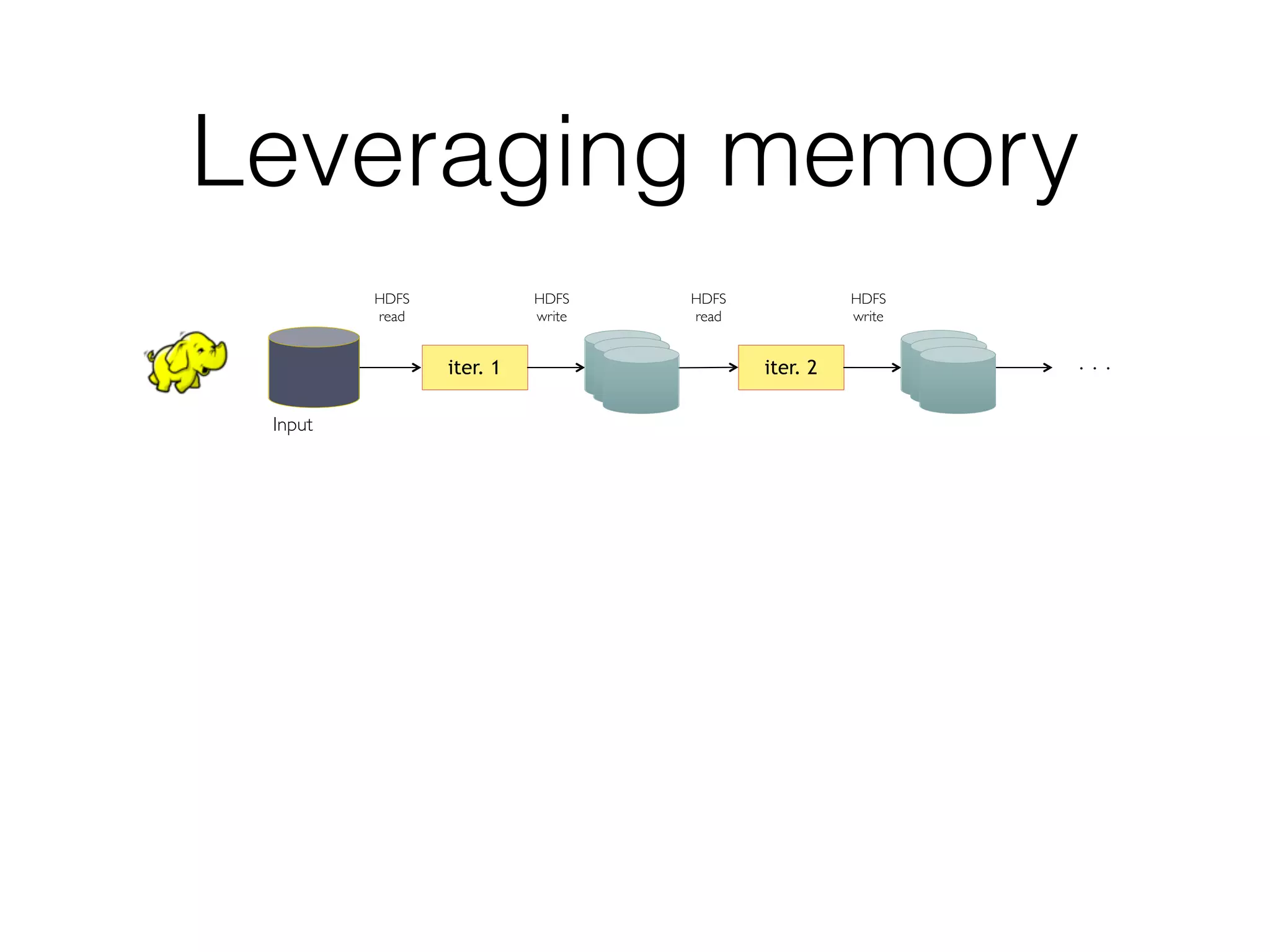 Leveraging memory iter. 1 iter. 2 . . . Input HDFS  read HDFS  write HDFS  read HDFS  write 