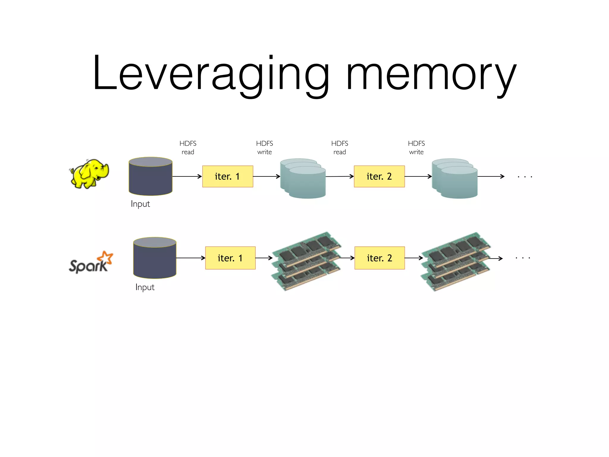 Leveraging memory iter. 1 iter. 2 . . . Input iter. 1 iter. 2 . . . Input HDFS  read HDFS  write HDFS  read HDFS  write 