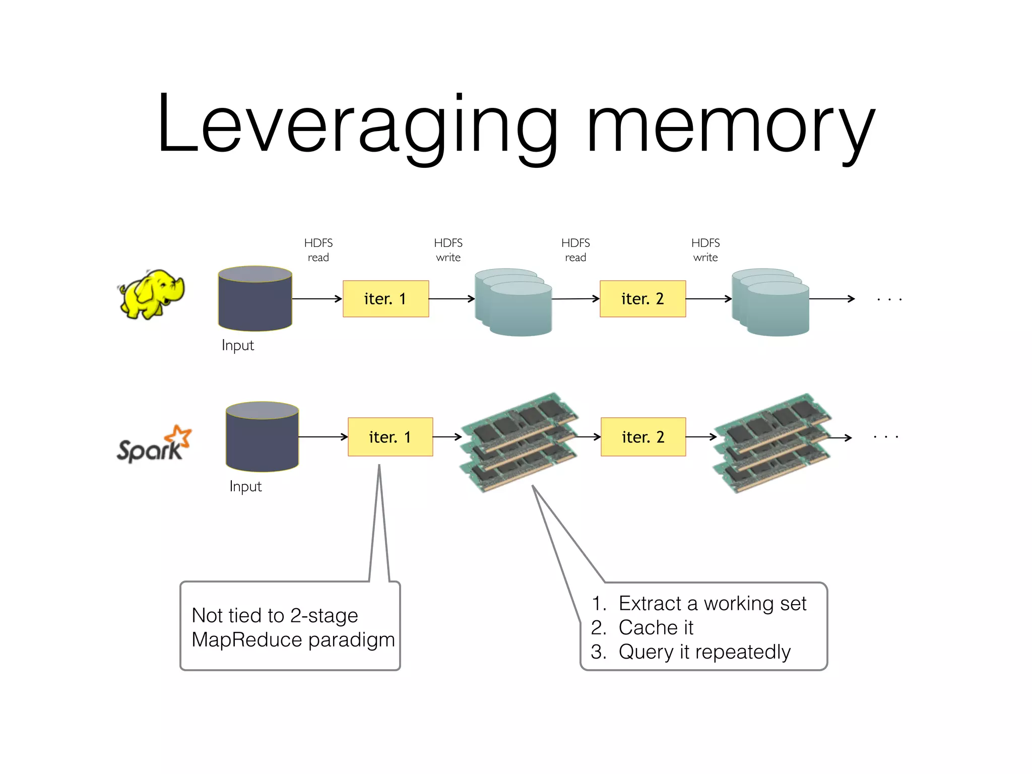 Leveraging memory iter. 1 iter. 2 . . . Input iter. 1 iter. 2 . . . Input HDFS  read HDFS  write HDFS  read HDFS  write Not tied to 2-stage MapReduce paradigm 1. Extract a working set 2. Cache it 3. Query it repeatedly 