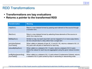 17 © 2015 IBM Corporation
RDD Transformations
 Transformations are lazy evaluations
 Returns a pointer to the transformed RDD
 Pair RDD (K,V) functions for MapReduce style transformations
Transformation Meaning
map(func) Return a new dataset formed by passing each element of the source through a function func.
filter(func) Return a new dataset formed by selecting those elements of the source on which func returns
true.
flatMap(func) Similar to map, but each input item can be mapped to 0 or more output items. So func should
return a Seq rather than a single item
Full documentation at http://spark.apache.org/docs/latest/api/scala/index.html#org.apache.spark.package
join(otherDataset,
[numTasks])
When called on datasets of type (K, V) and (K, W), returns a dataset of (K, (V, W)) pairs with all
pairs of elements for each key.
reduceByKey(func) When called on a dataset of (K, V) pairs, returns a dataset of (K,V) pairs where the values for
each key are aggregated using the given reduce function func
sortByKey([ascendin
g],[numTasks])
When called on a dataset of (K, V) pairs where K implements Ordered, returns a dataset of (K,V)
pairs sorted by keys in ascending or descending order.
combineByKey[C}(cr
eateCombiner,
mergeValue,
mergeCombiners))
Generic function to combine the elements for each key using a custom set of aggregation
functions. Turns an RDD[(K, V)] into a result of type RDD[(K, C)], for a "combined type" C.
createCombiner: (V) ⇒ C, mergeValue: (C, V) ⇒ C, mergeCombiners: (C, C) ⇒ C)
 