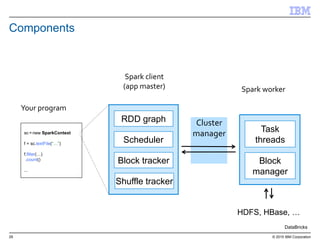 29 © 2015 IBM Corporation
sc = new SparkContext
f = sc.textFile(“…”)
f.filter(…)
.count()
...
Your program
Spark client
(app master) Spark worker
HDFS, HBase, …
Block
manager
Task
threads
RDD graph
Scheduler
Block tracker
Shuffle tracker
Cluster
manager
Components
DataBricks
 