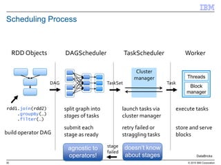 30 © 2015 IBM Corporation
rdd1.join(rdd2)
.groupBy(…)
.filter(…)
RDD Objects
build operator DAG
agnostic to
operators!
doesn’t know
about stages
DAGScheduler
split graph into
stages of tasks
submit each
stage as ready
DAG
TaskScheduler
TaskSet
launch tasks via
cluster manager
retry failed or
straggling tasks
Cluster
manager
Worker
execute tasks
store and serve
blocks
Block
manager
Threads
Task
stage
failed
Scheduling Process
DataBricks
 