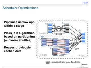 31 © 2015 IBM Corporation
Pipelines narrow ops.
within a stage
Picks join algorithms
based on partitioning
(minimize shuffles)
Reuses previously
cached data
Scheduler Optimizations
join
union
groupBy
map
Stage 3
Stage 1
Stage 2
A: B:
C: D:
E:
F:
G:
= previously computed partition
Task
DataBricks
 